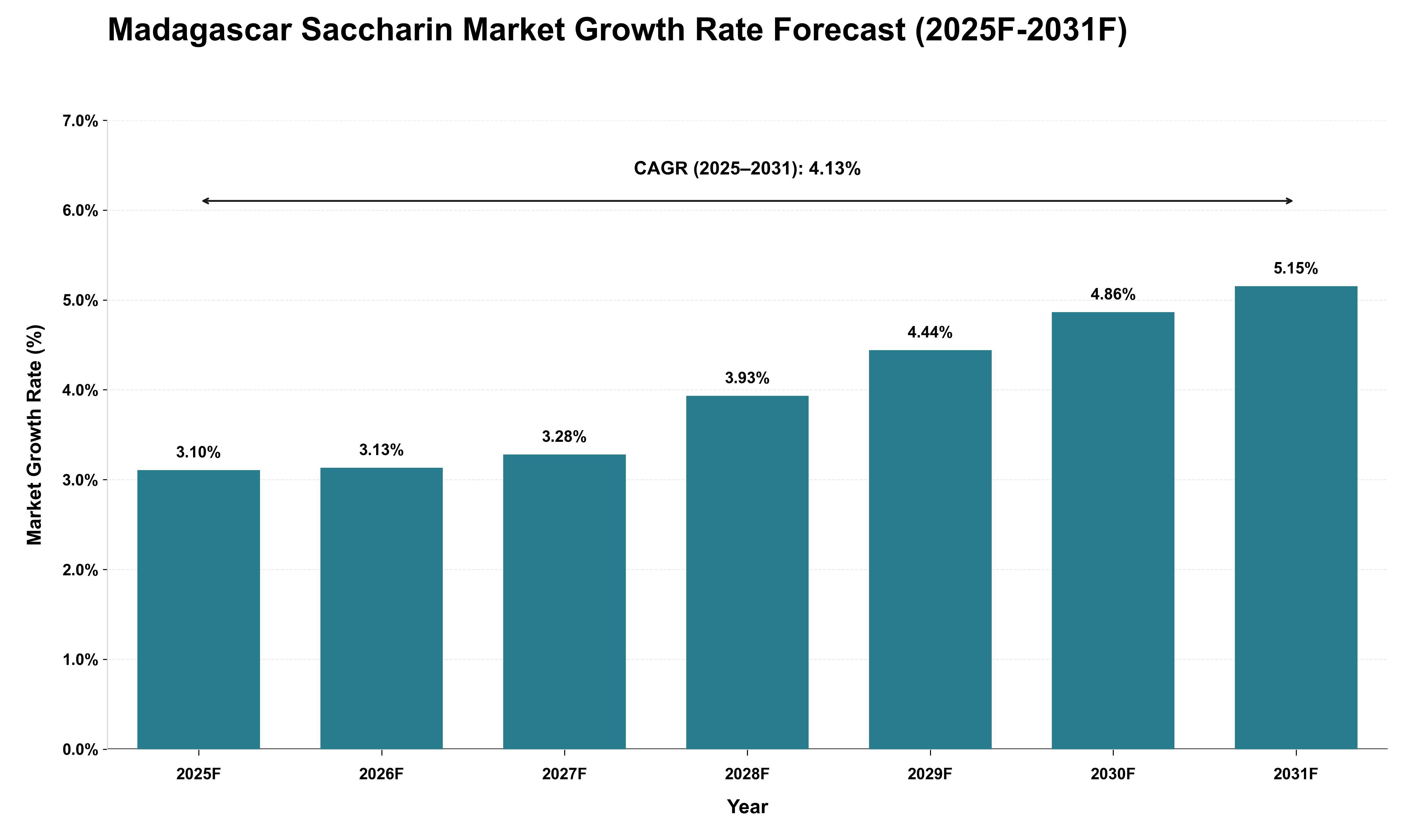 Madagascar Saccharin Market Growth Rate Analysis (2025 - 2031)