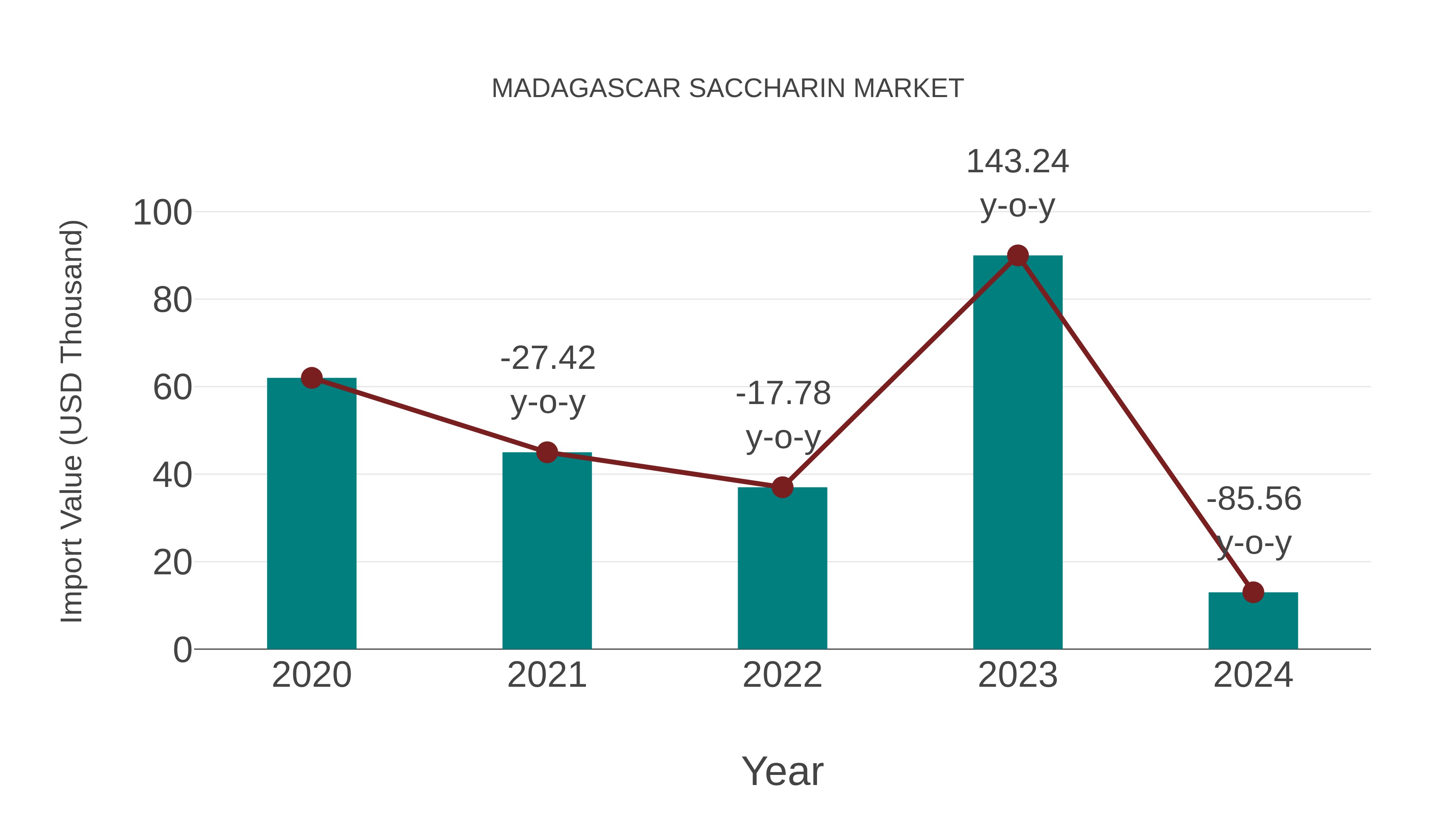  Madagascar Saccharin Market: Import Trend Analysis