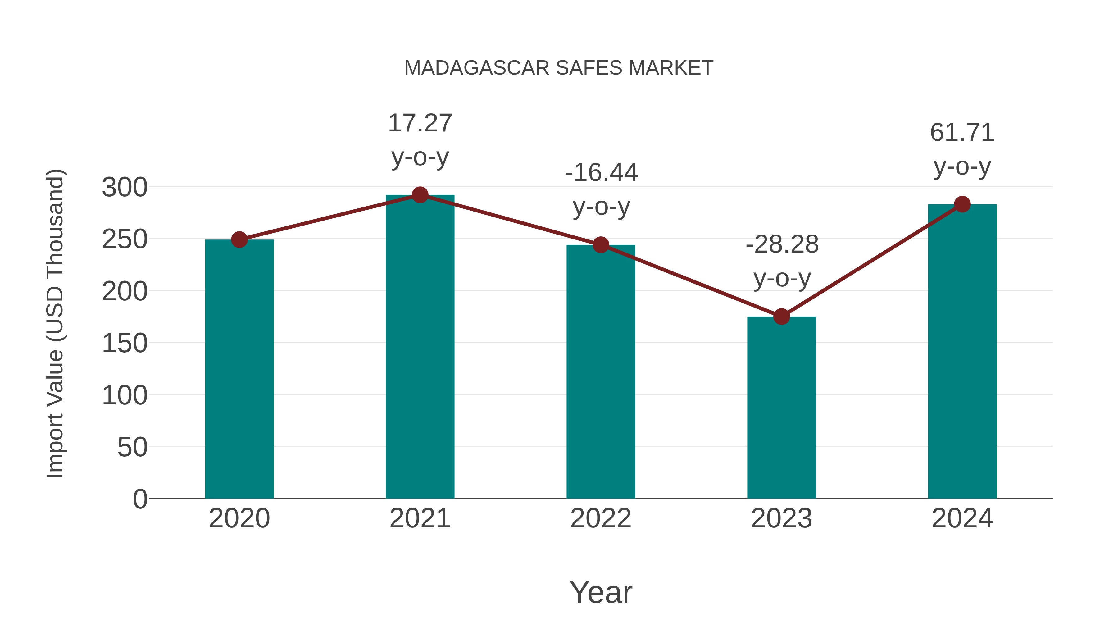  Madagascar Safes Market: Import Trend Analysis