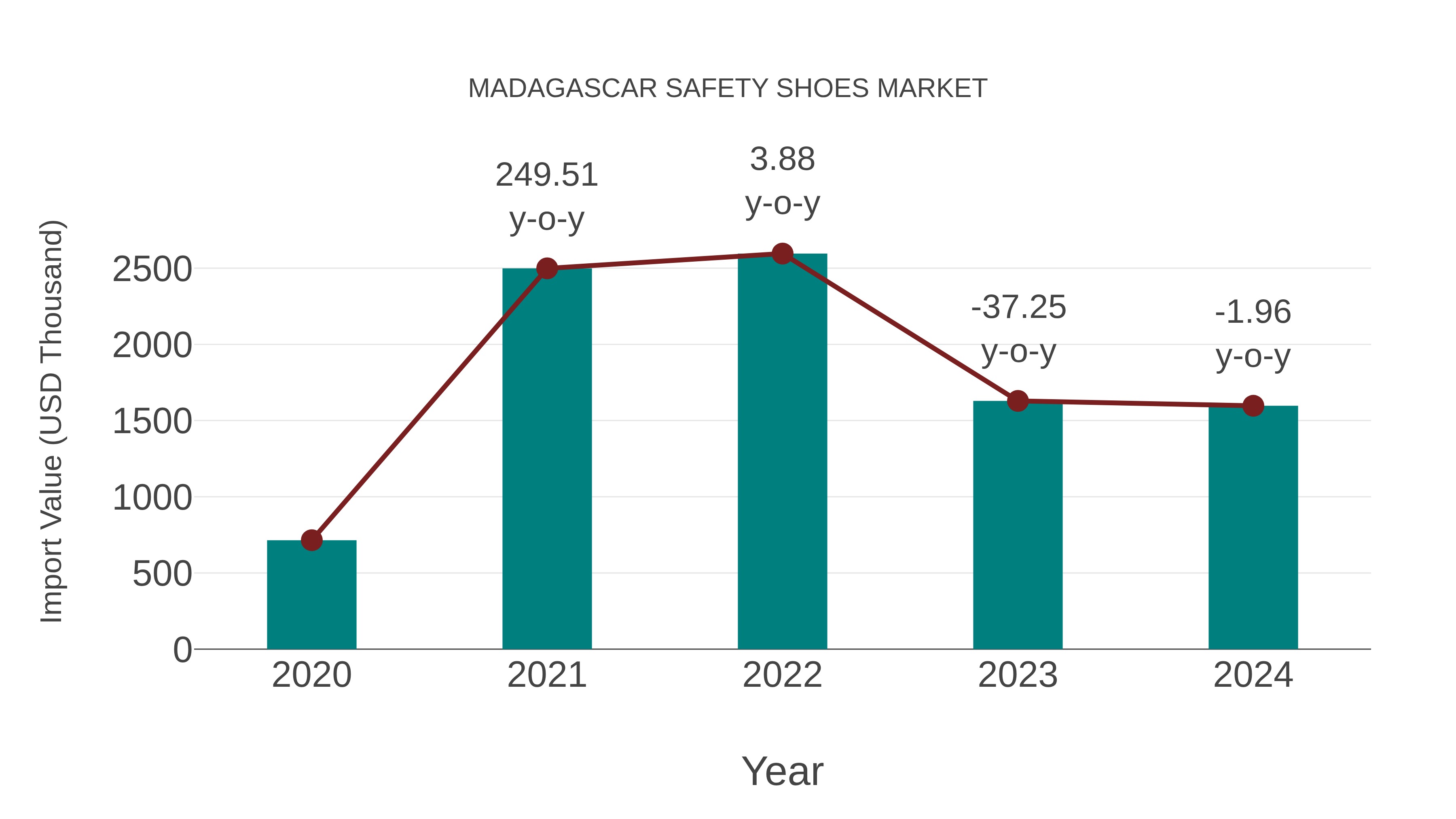 Madagascar Safety Shoes Market: Import Trend Analysis