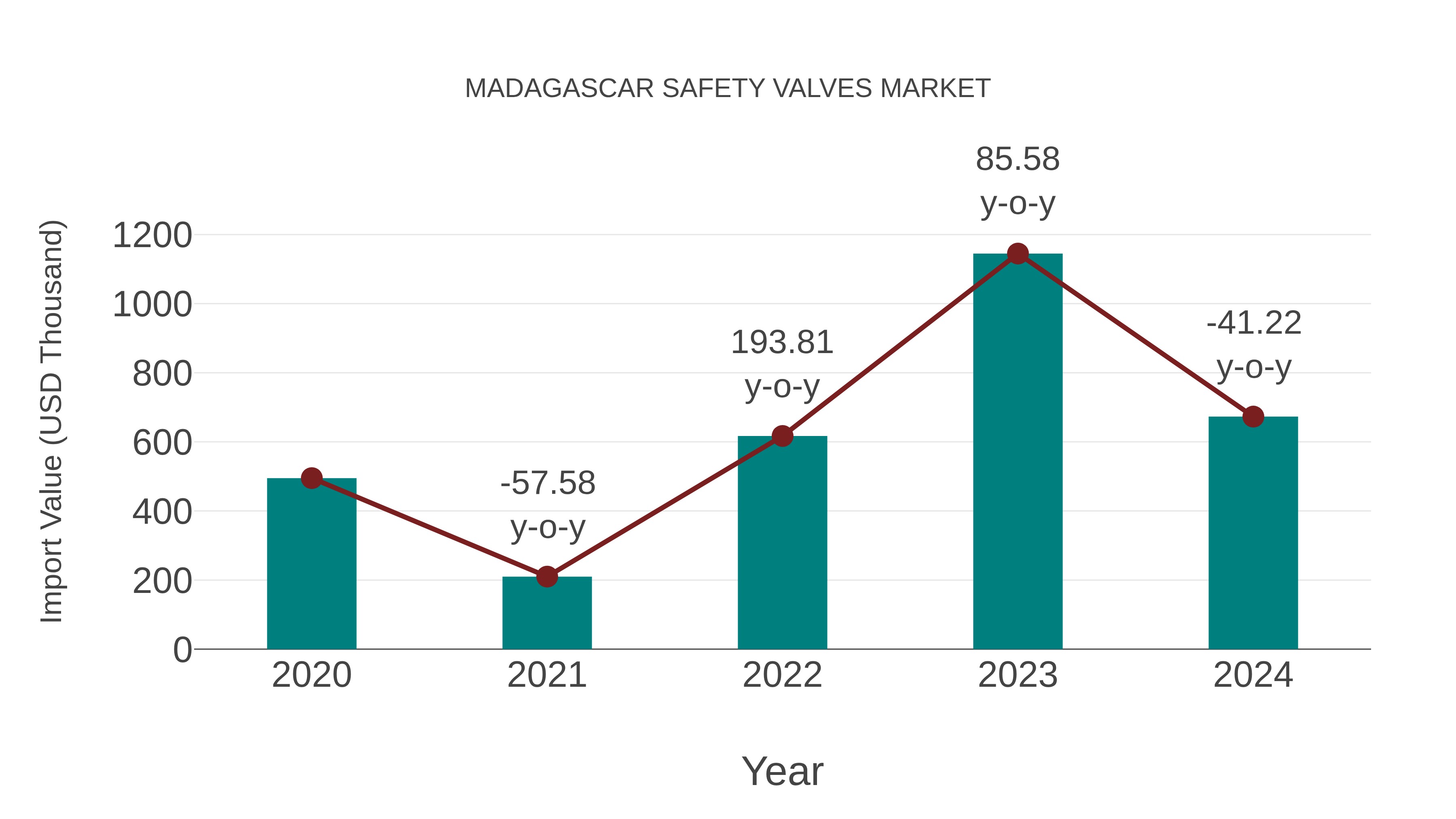  Madagascar Safety Valves Market: Import Trend Analysis