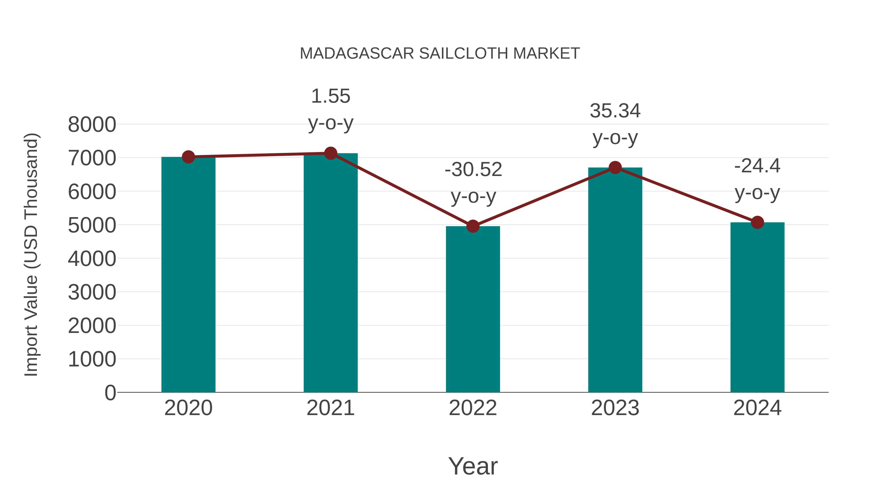  Madagascar Sailcloth Market: Import Trend Analysis