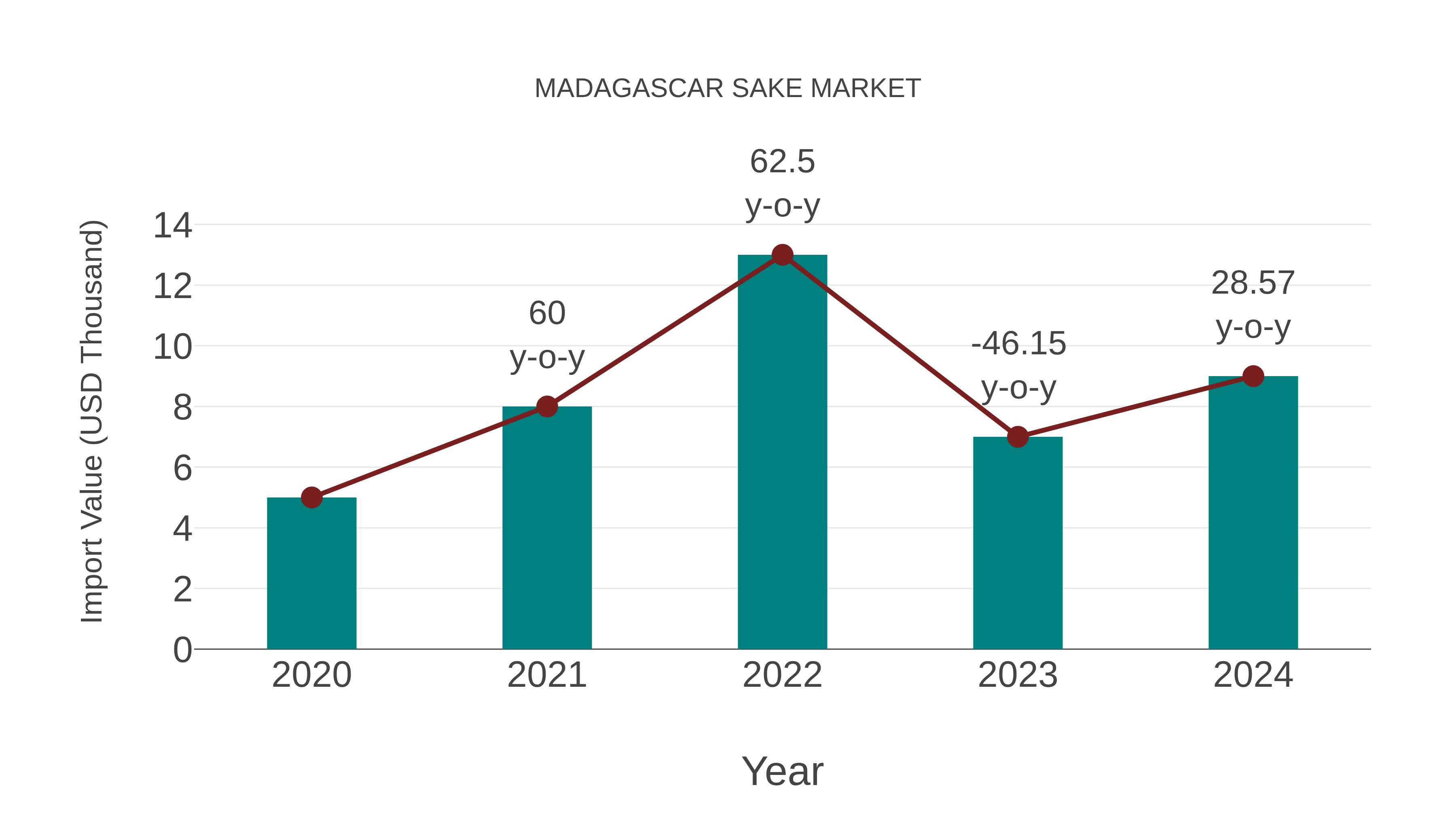 Madagascar Sake Market: Import Trend Analysis