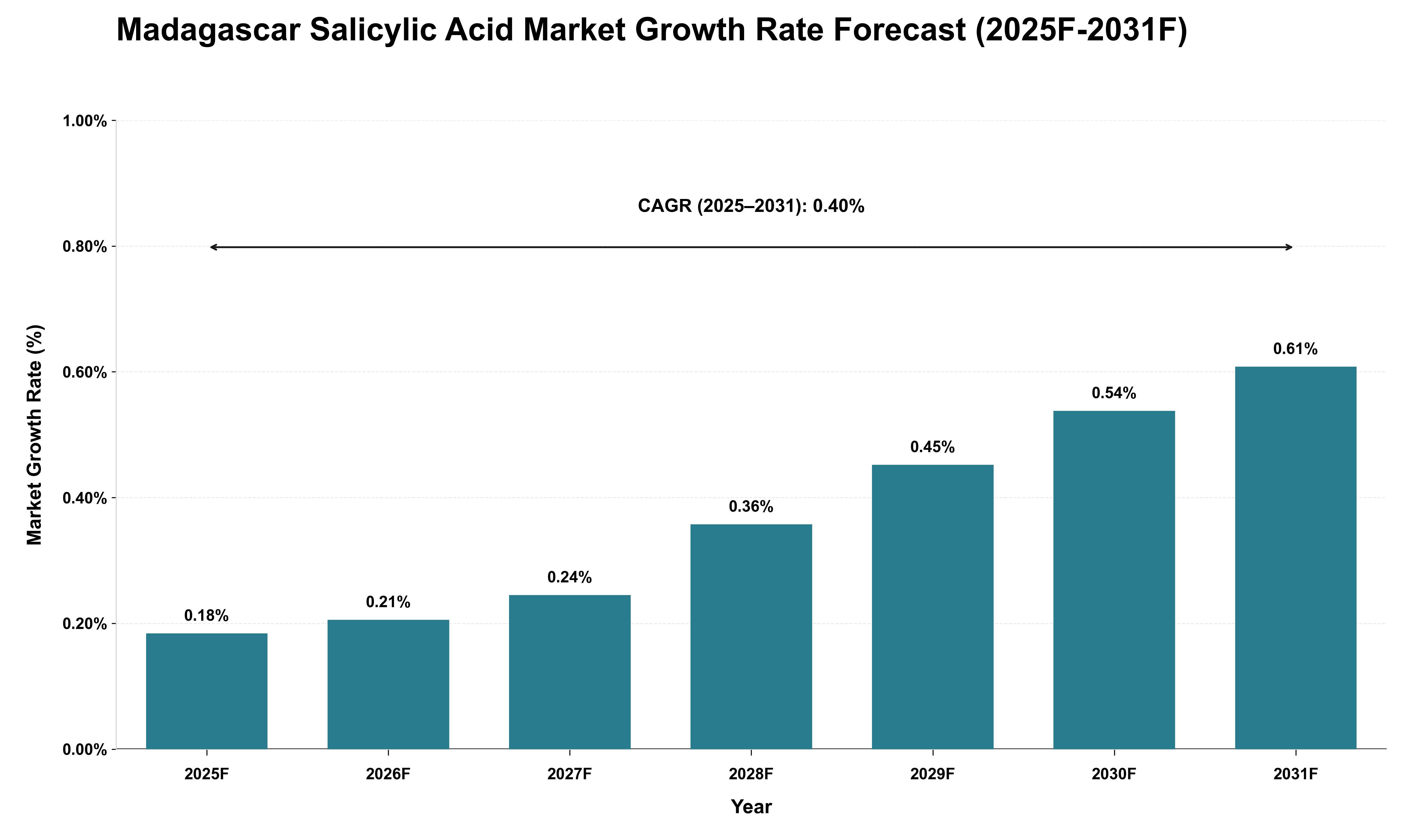 Madagascar Salicylic Acid Market Growth Rate Analysis (2025 - 2031)