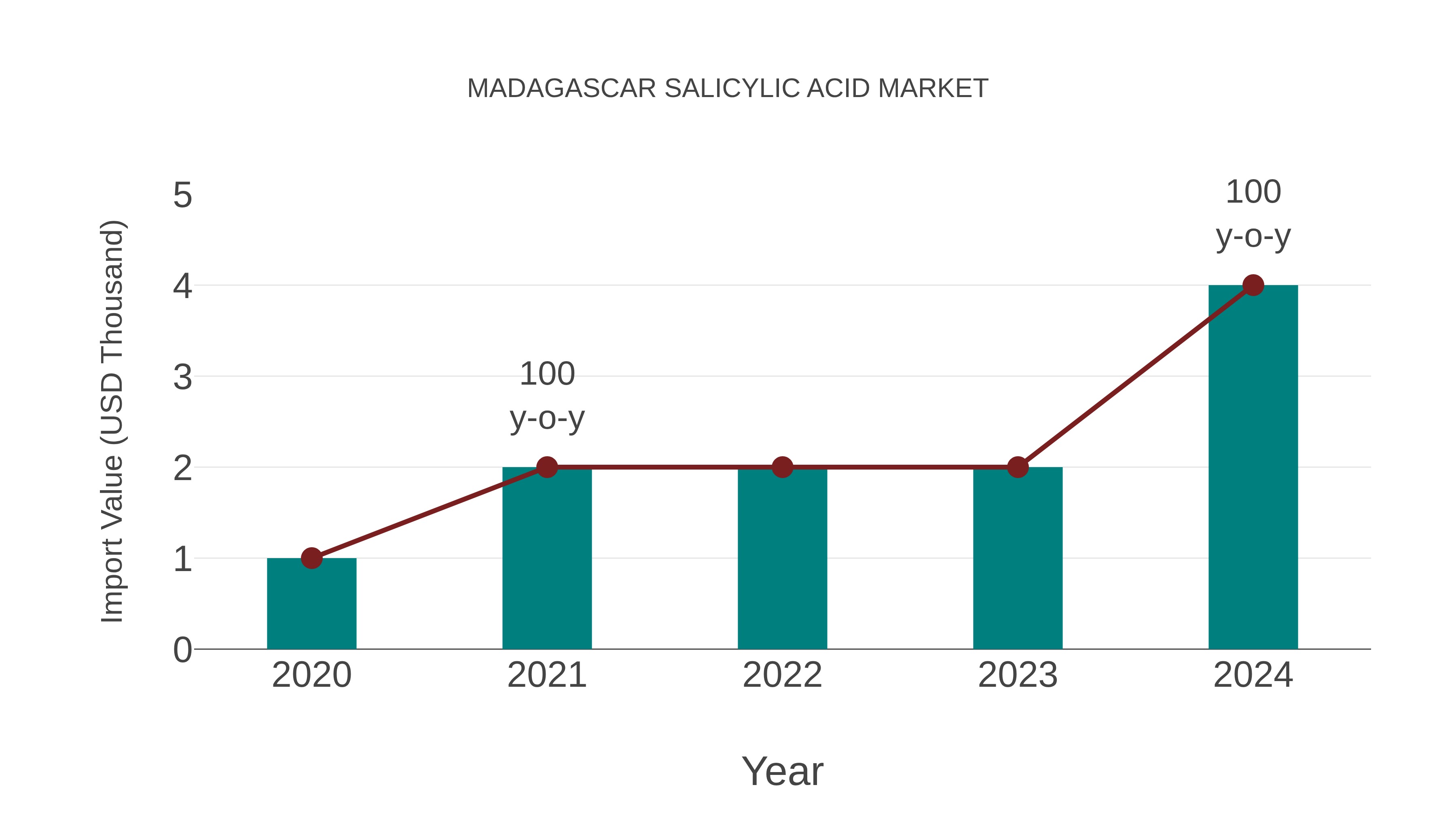 Madagascar Salicylic Acid Market: Import Trend Analysis
