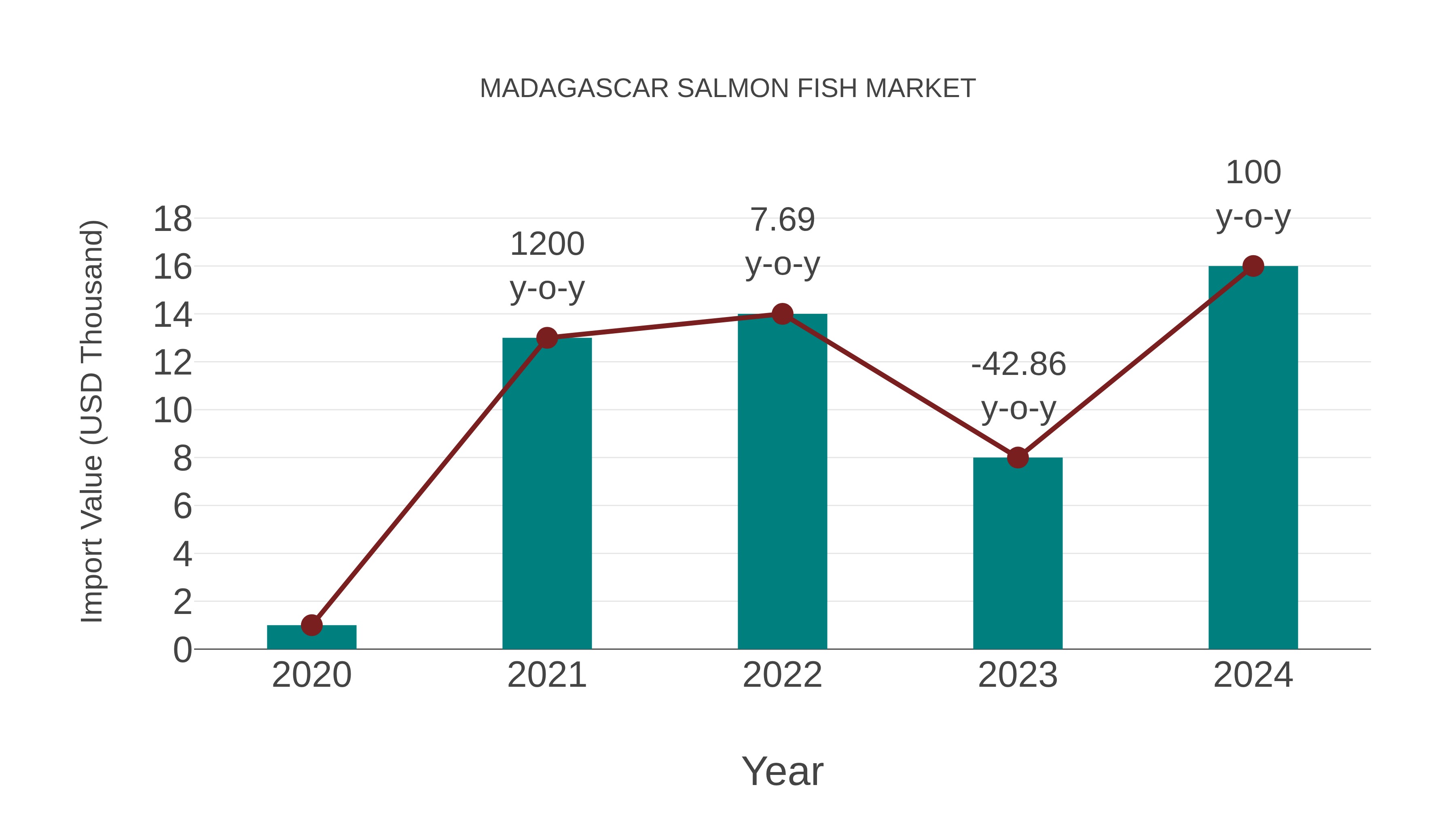  Madagascar Salmon Fish Market: Import Trend Analysis