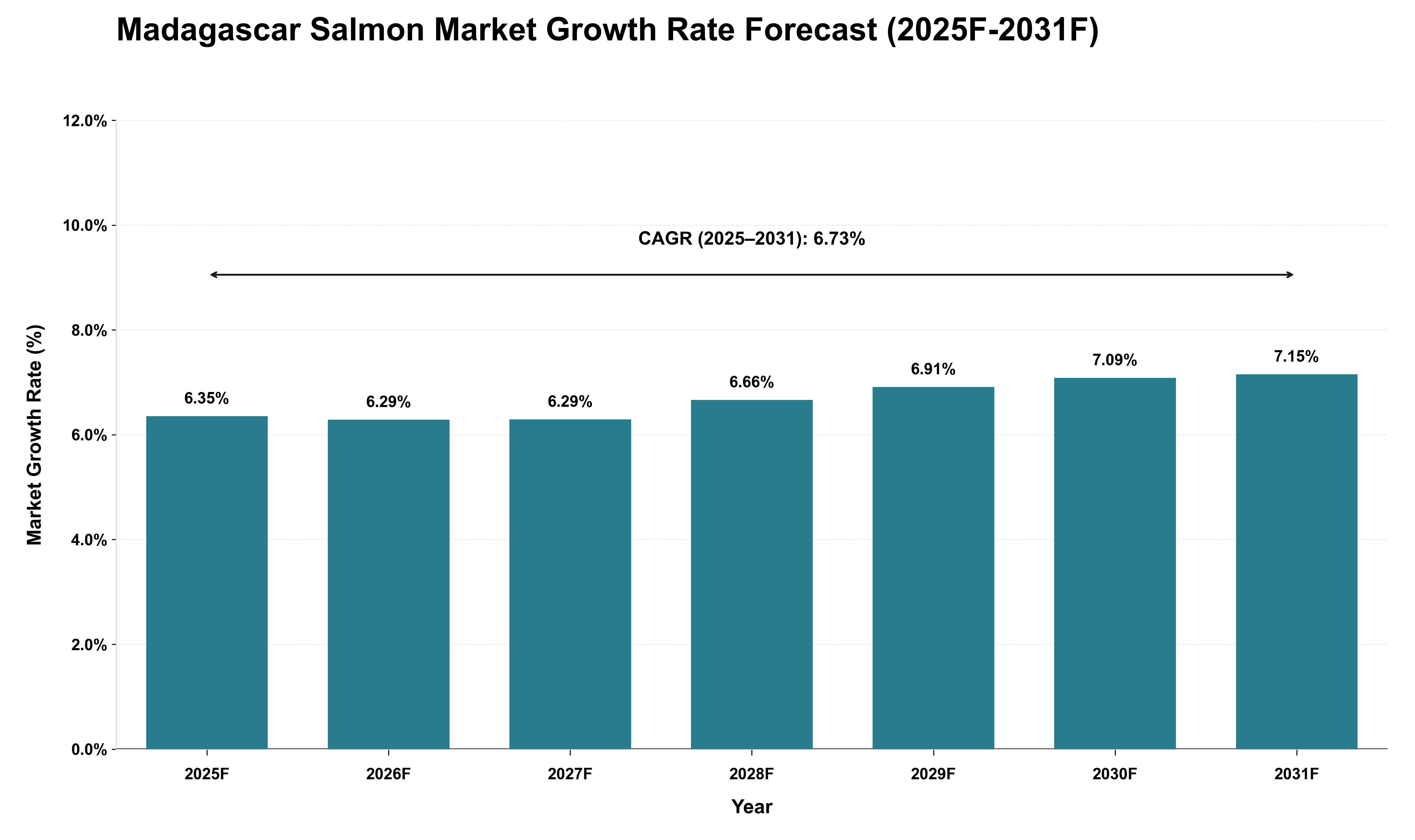 Madagascar Salmon Market Growth Rate Analysis (2025 - 2031)