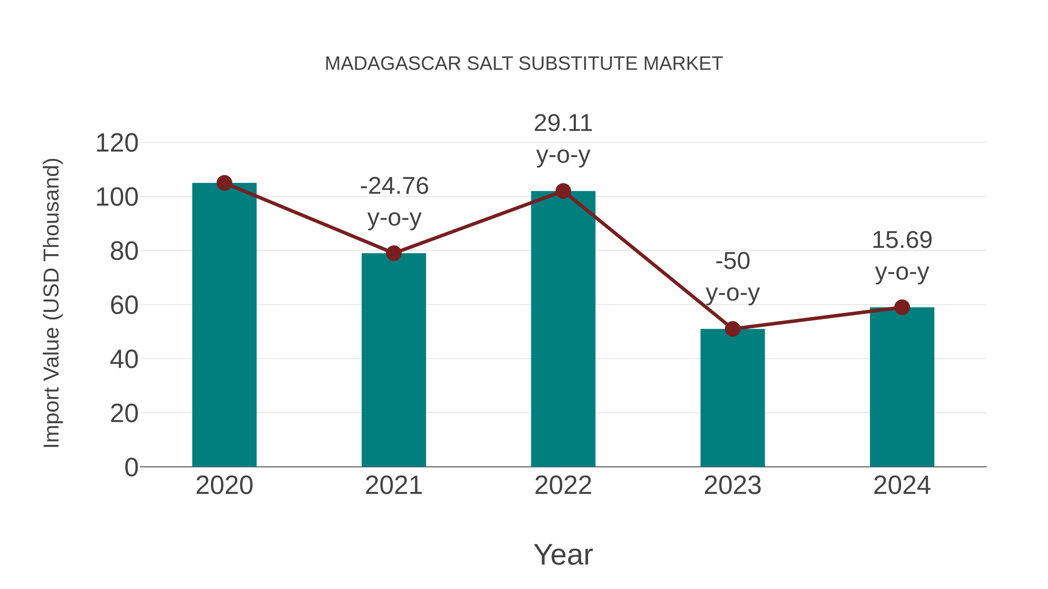  Madagascar Salt Substitute Market: Import Trend Analysis