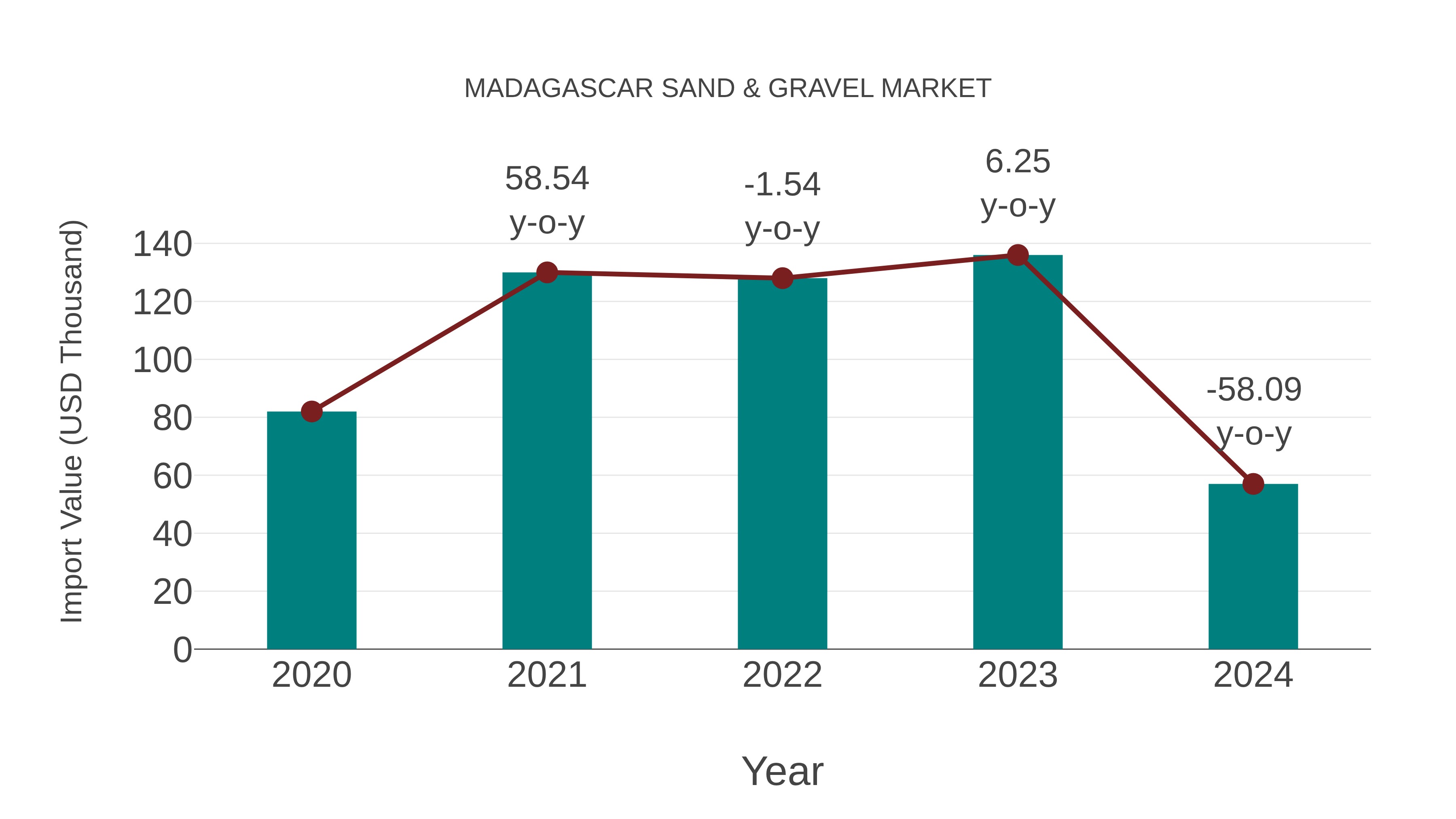 Madagascar Sand & Gravel Market: Import Trend Analysis