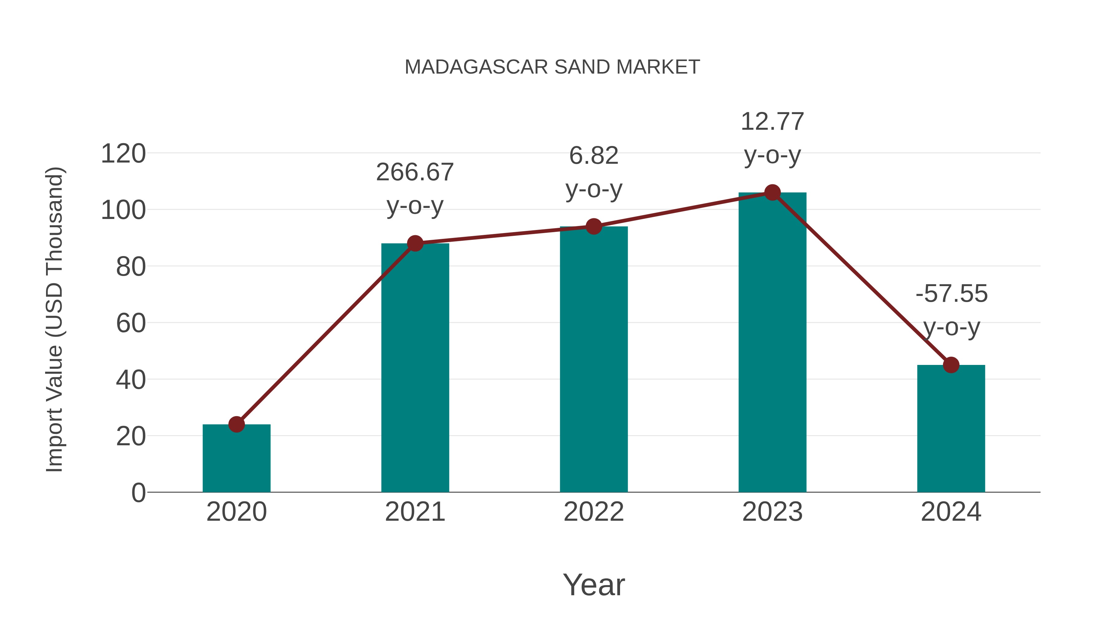  Madagascar Sand Market: Import Trend Analysis