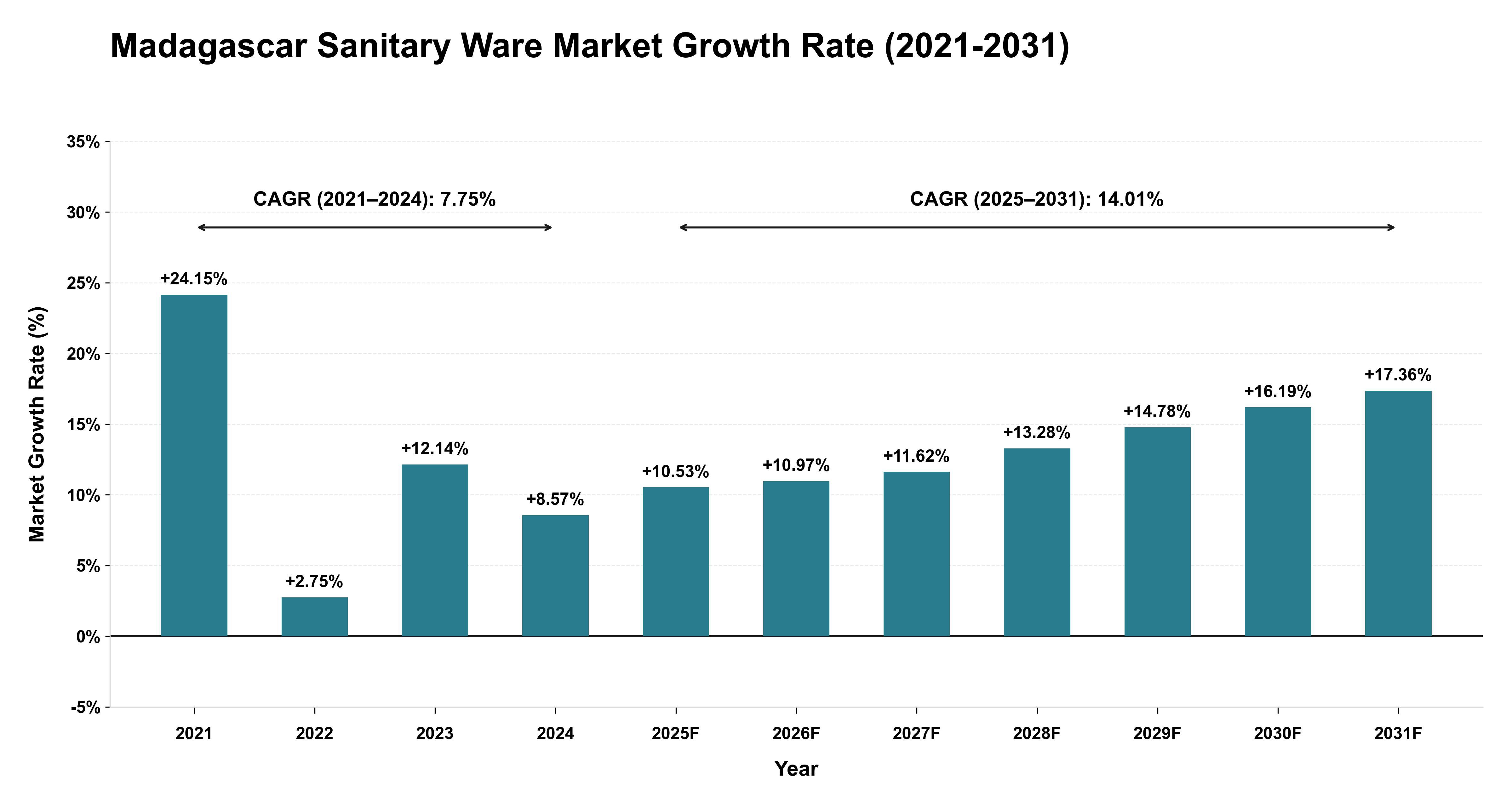Madagascar Sanitary Ware Market Growth Rate Analysis (2021-2031)