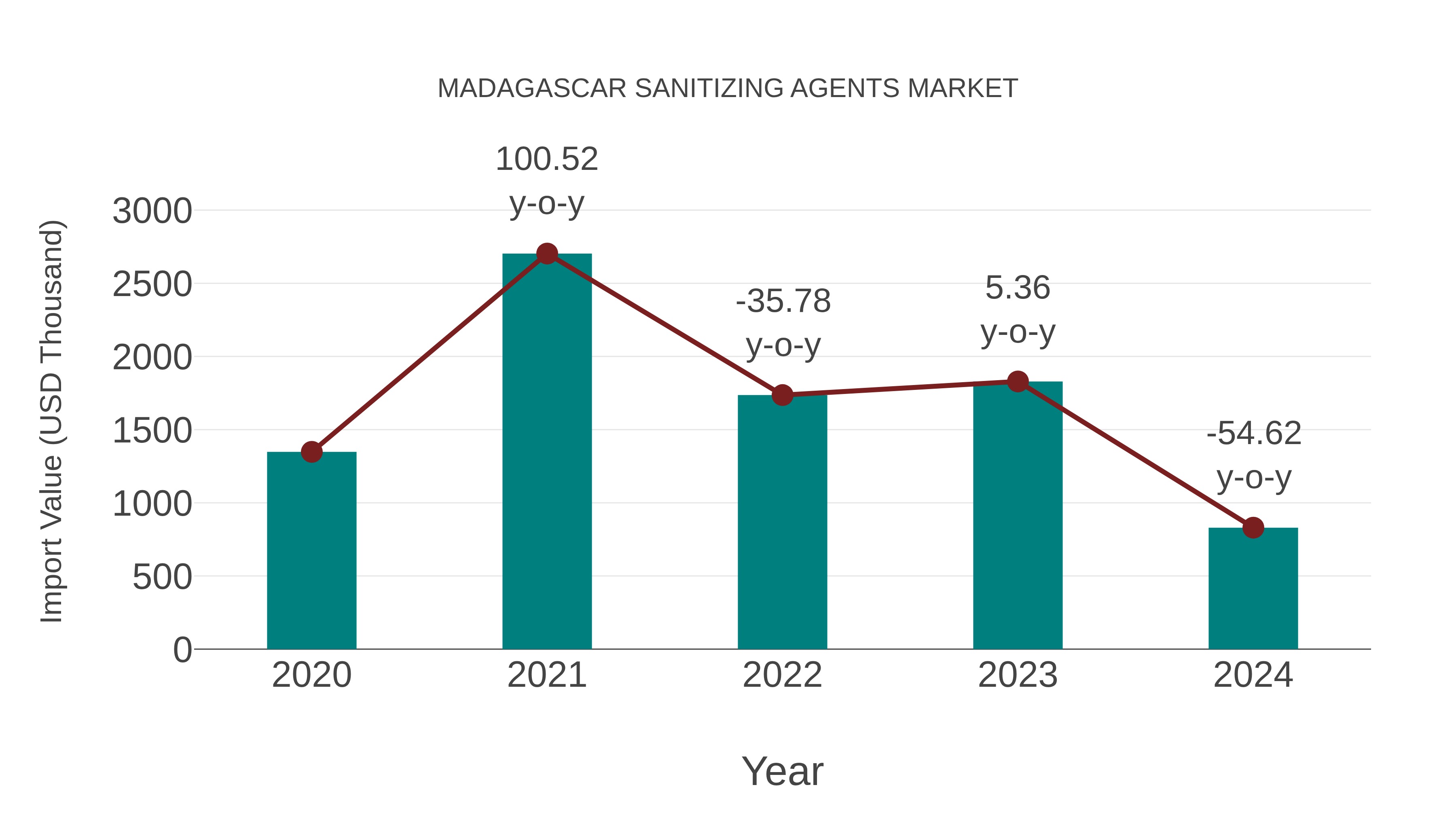  Madagascar Sanitizing Agents Market: Import Trend Analysis