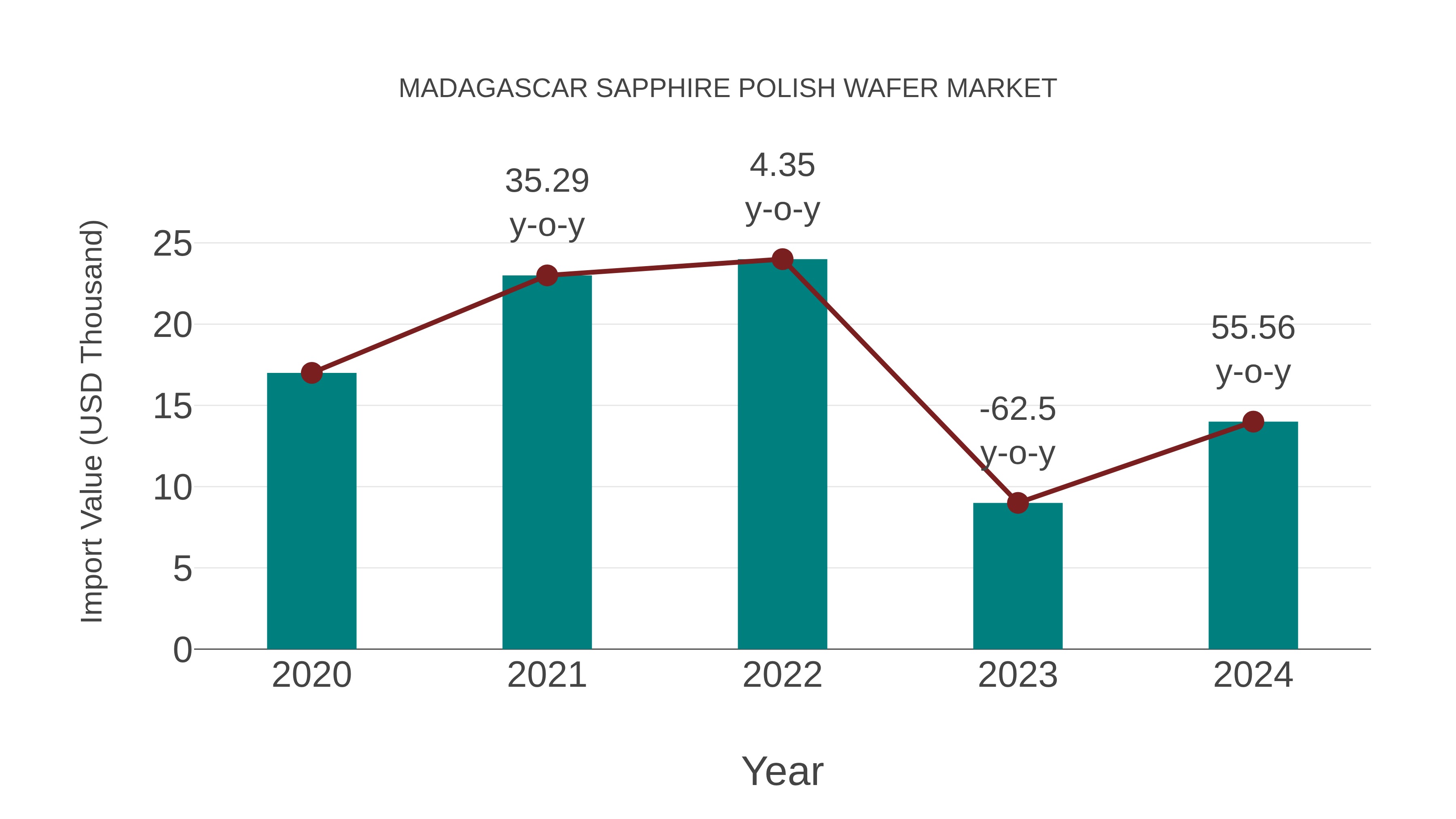  Madagascar Sapphire Polish Wafer Market: Import Trend Analysis