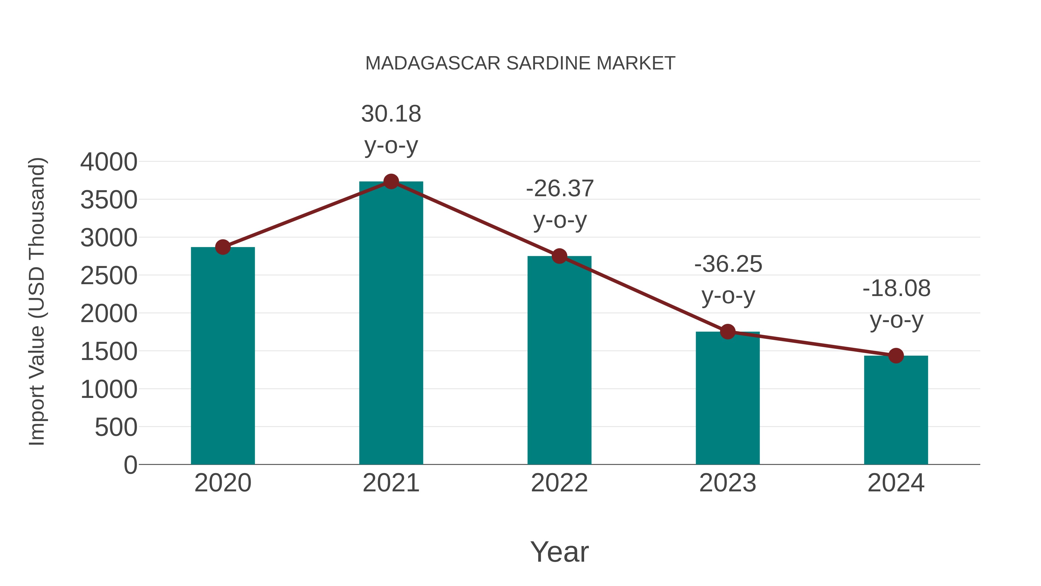  Madagascar Sardine Market: Import Trend Analysis