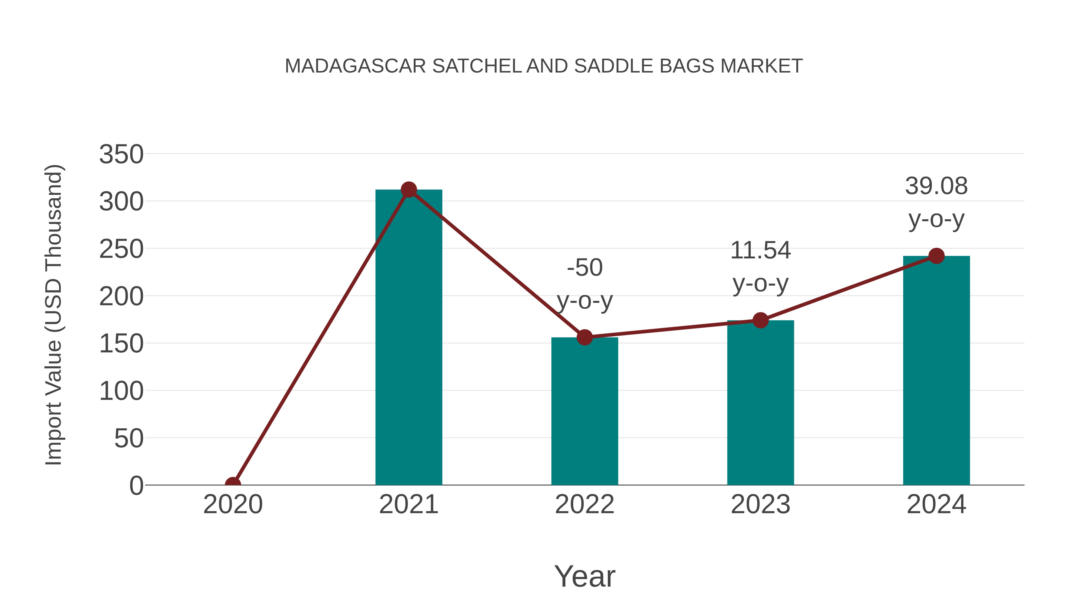 Madagascar Satchel and Saddle Bags Market: Import Trend Analysis