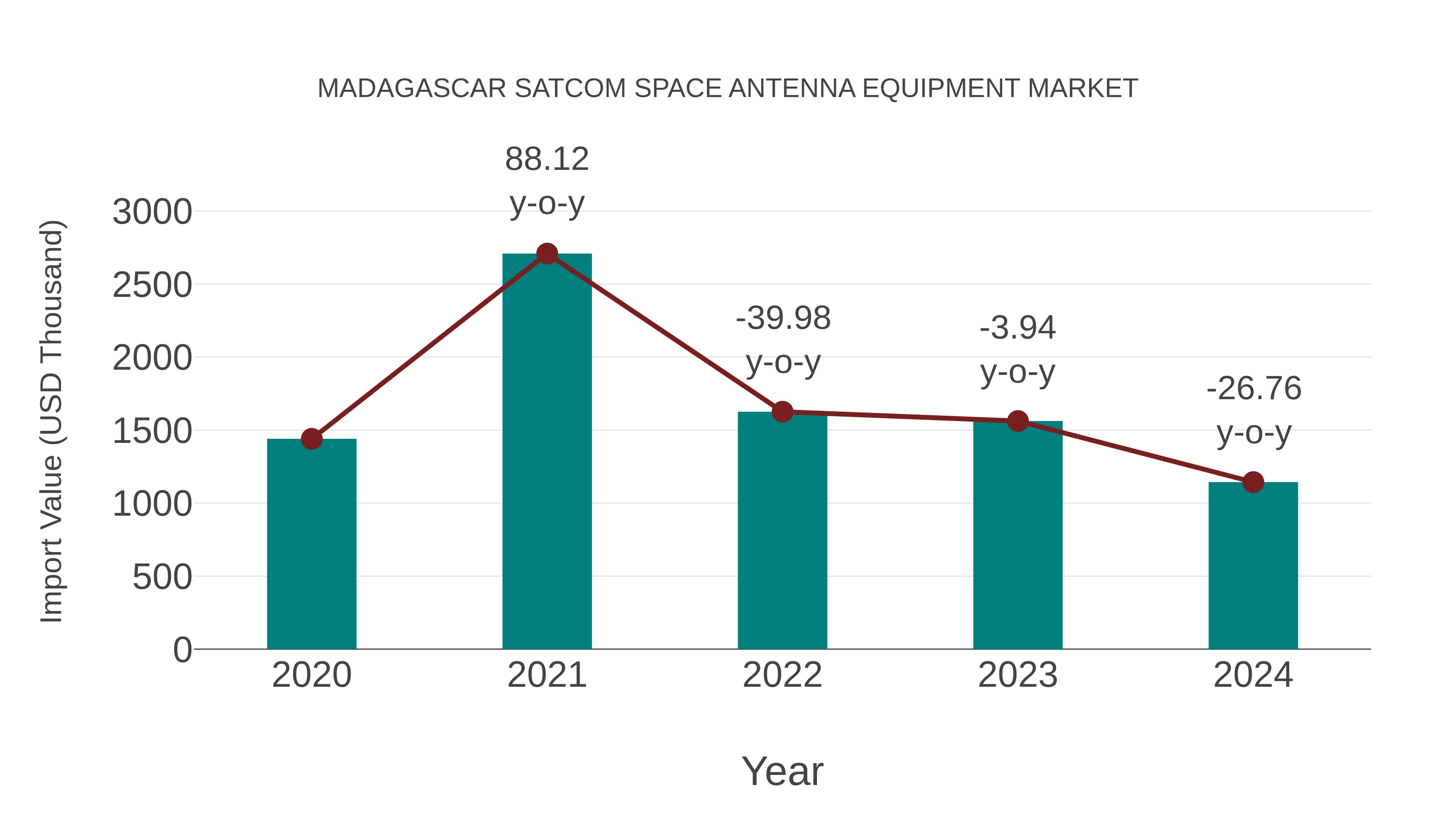  Madagascar Satcom Space Antenna Equipment Market: Import Trend Analysis