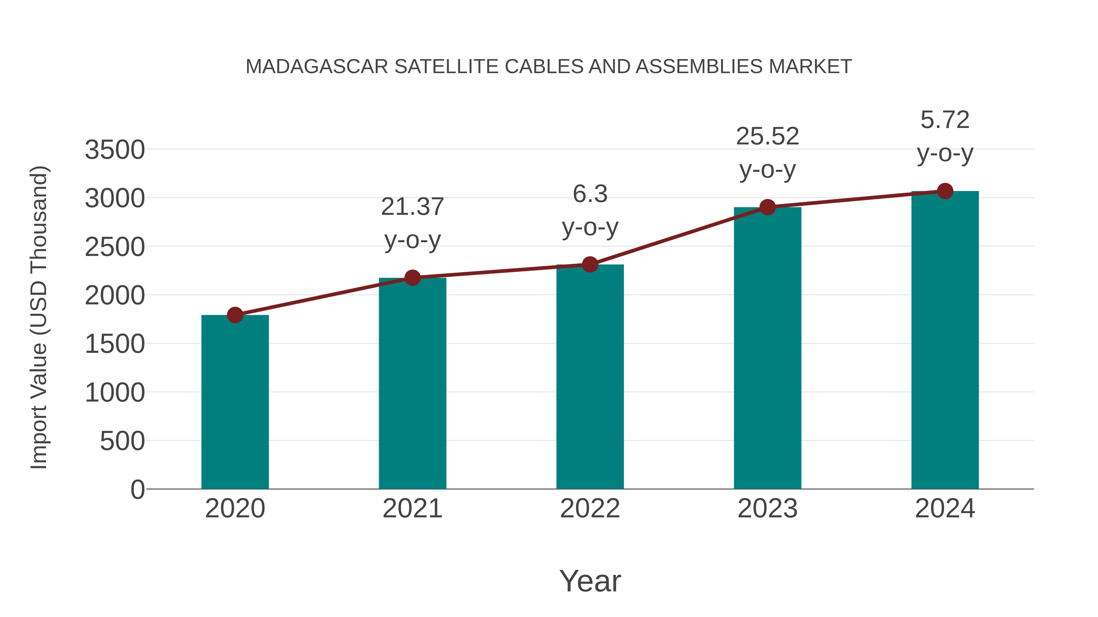  Madagascar Satellite Cables and Assemblies Market: Import Trend Analysis