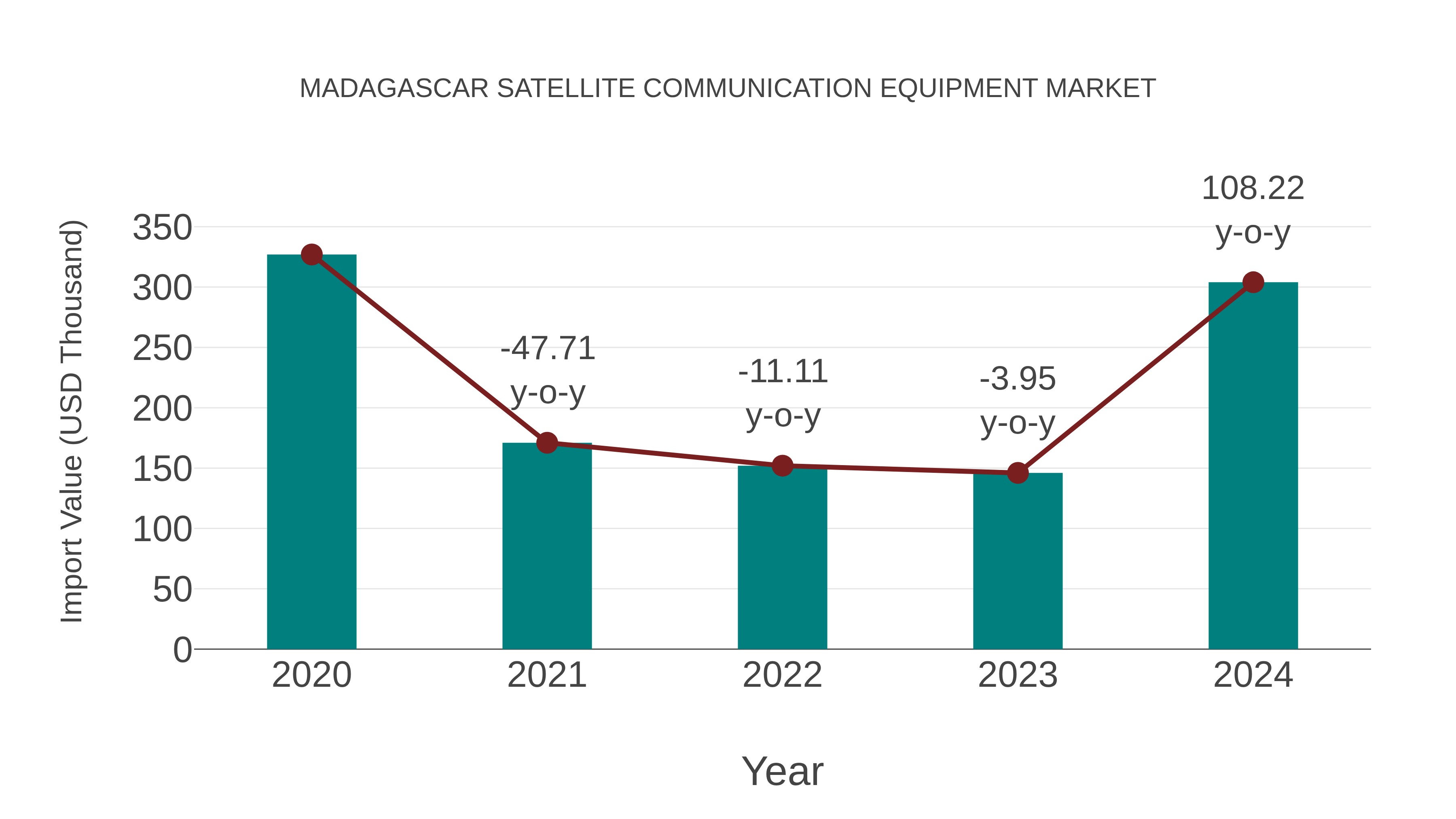 Madagascar Satellite Communication Equipment Market: Import Trend Analysis