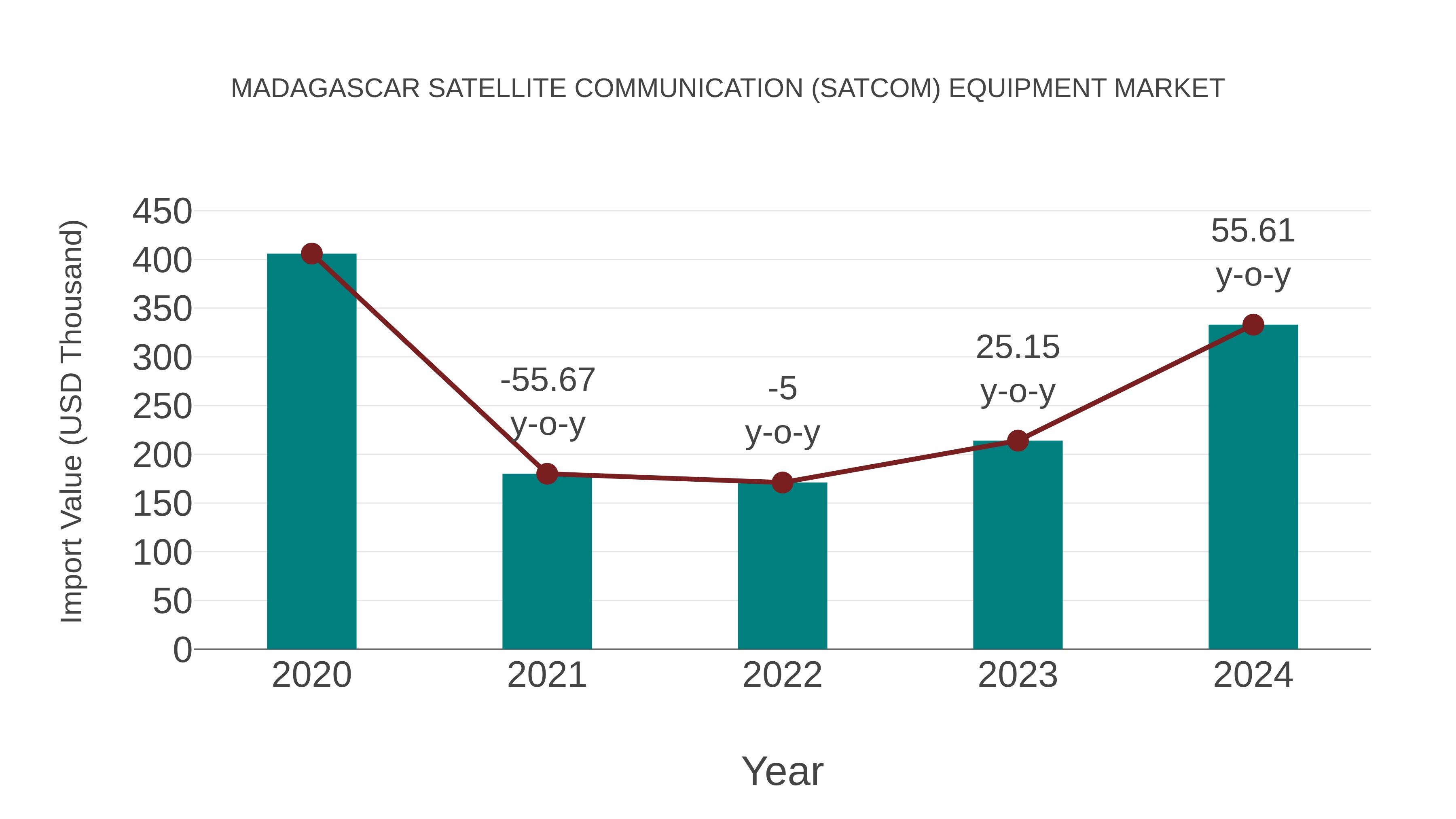  Madagascar Satellite Communication (Satcom) Equipment Market: Import Trend Analysis