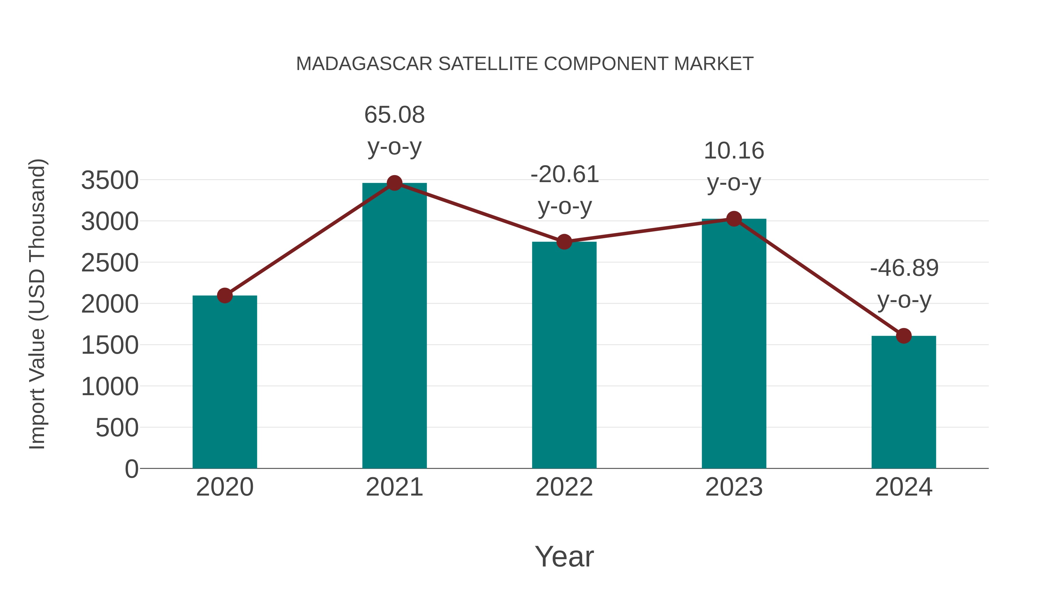  Madagascar Satellite Component Market: Import Trend Analysis
