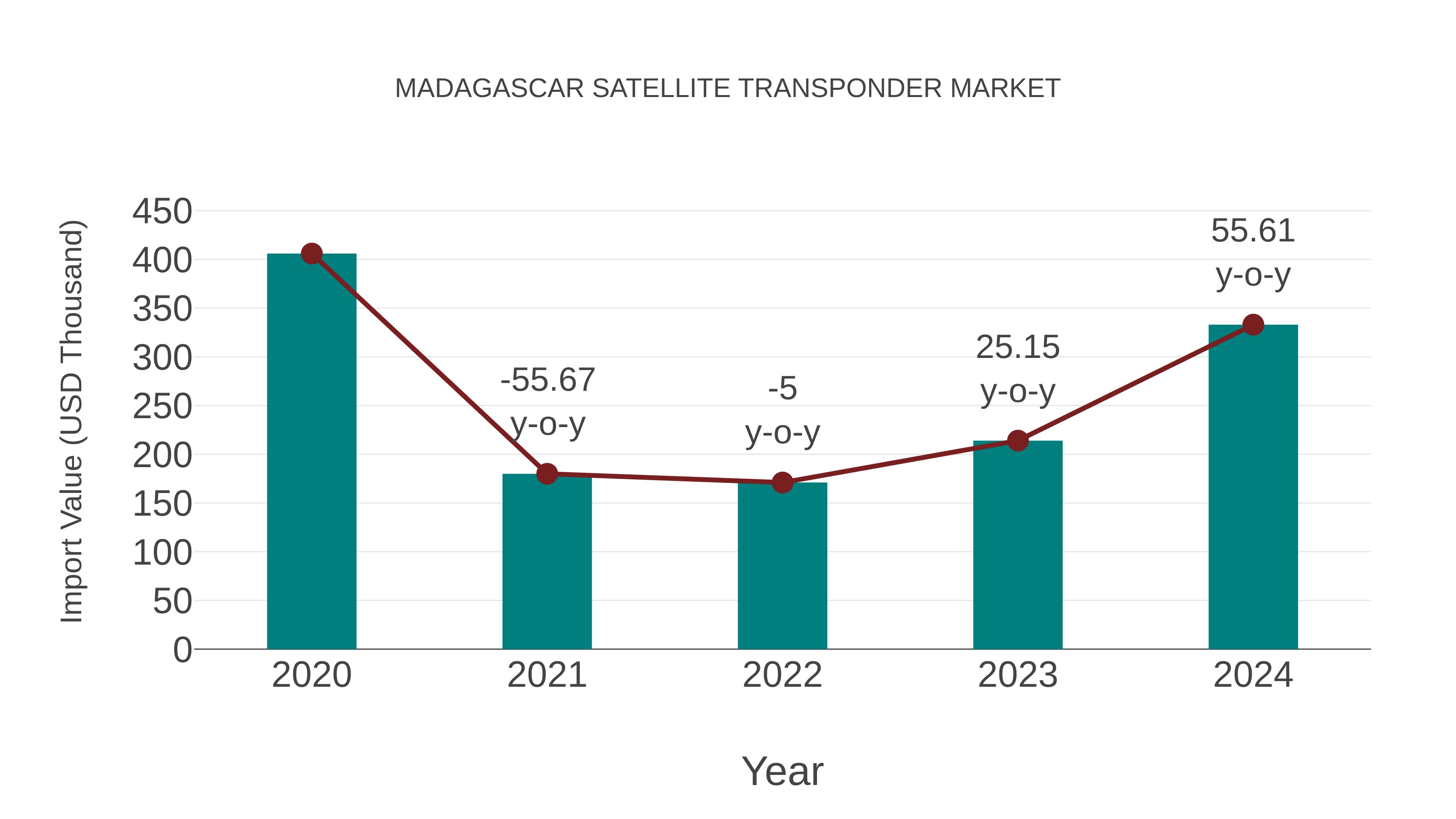  Madagascar Satellite Transponder Market: Import Trend Analysis