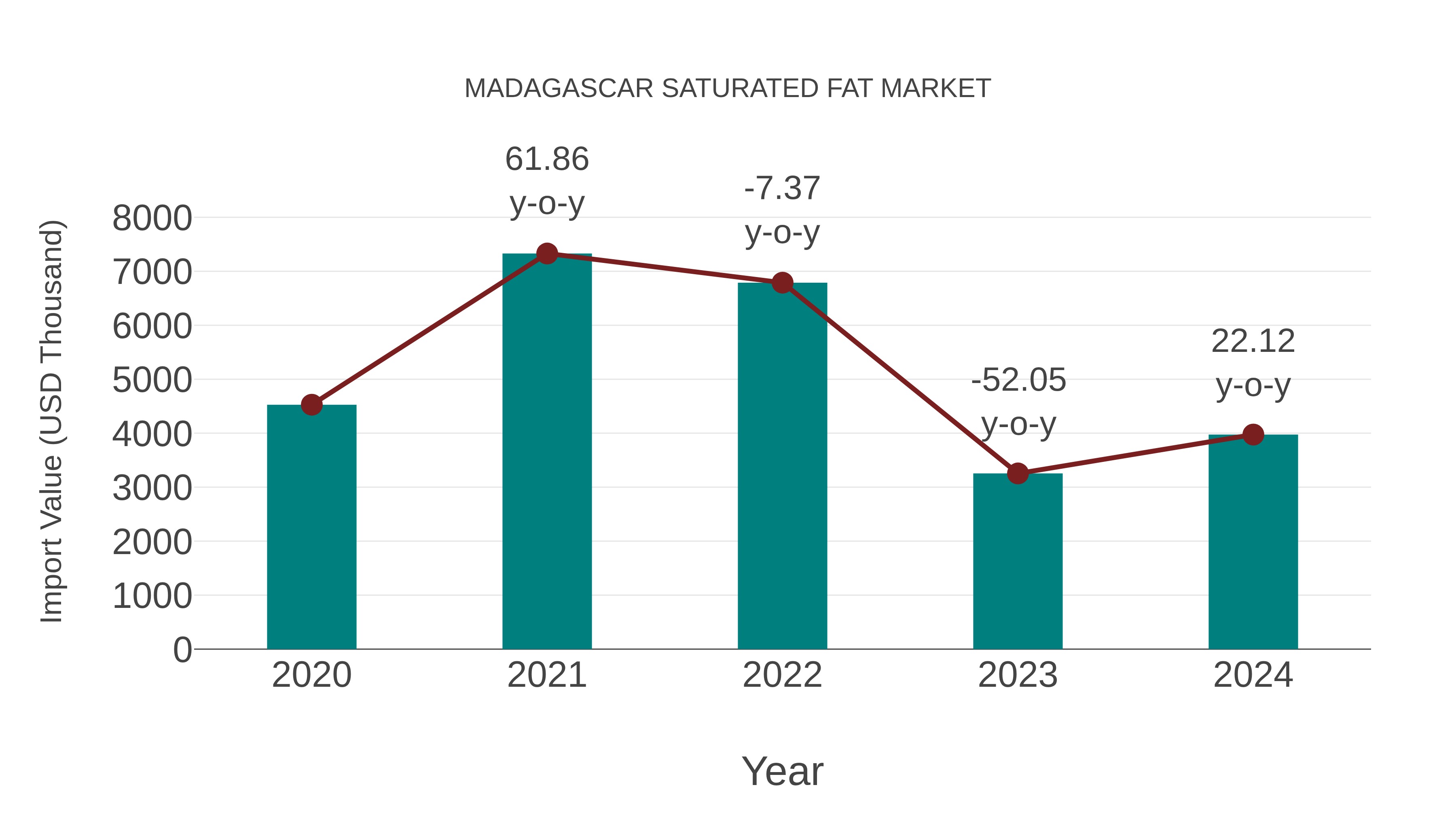 Madagascar Saturated Fat Market: Import Trend Analysis
