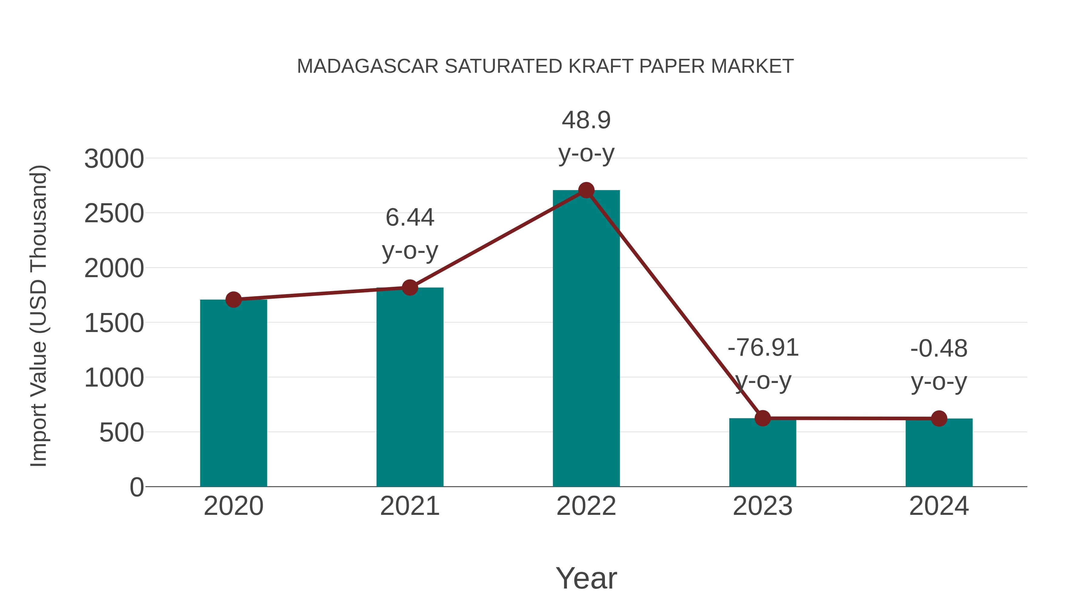 Madagascar Saturated Kraft Paper Market: Import Trend Analysis