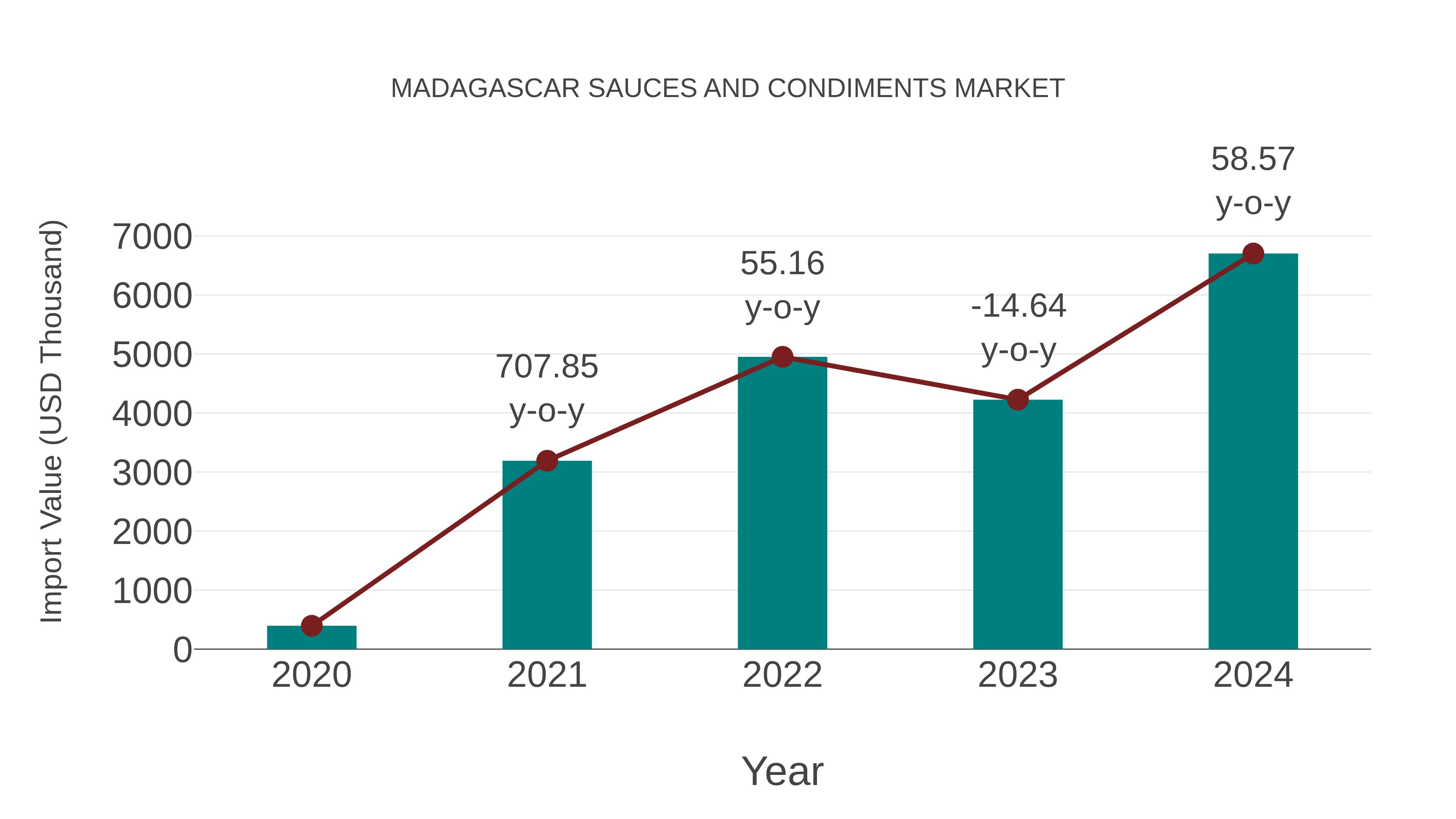  Madagascar Sauces and Condiments Market: Import Trend Analysis