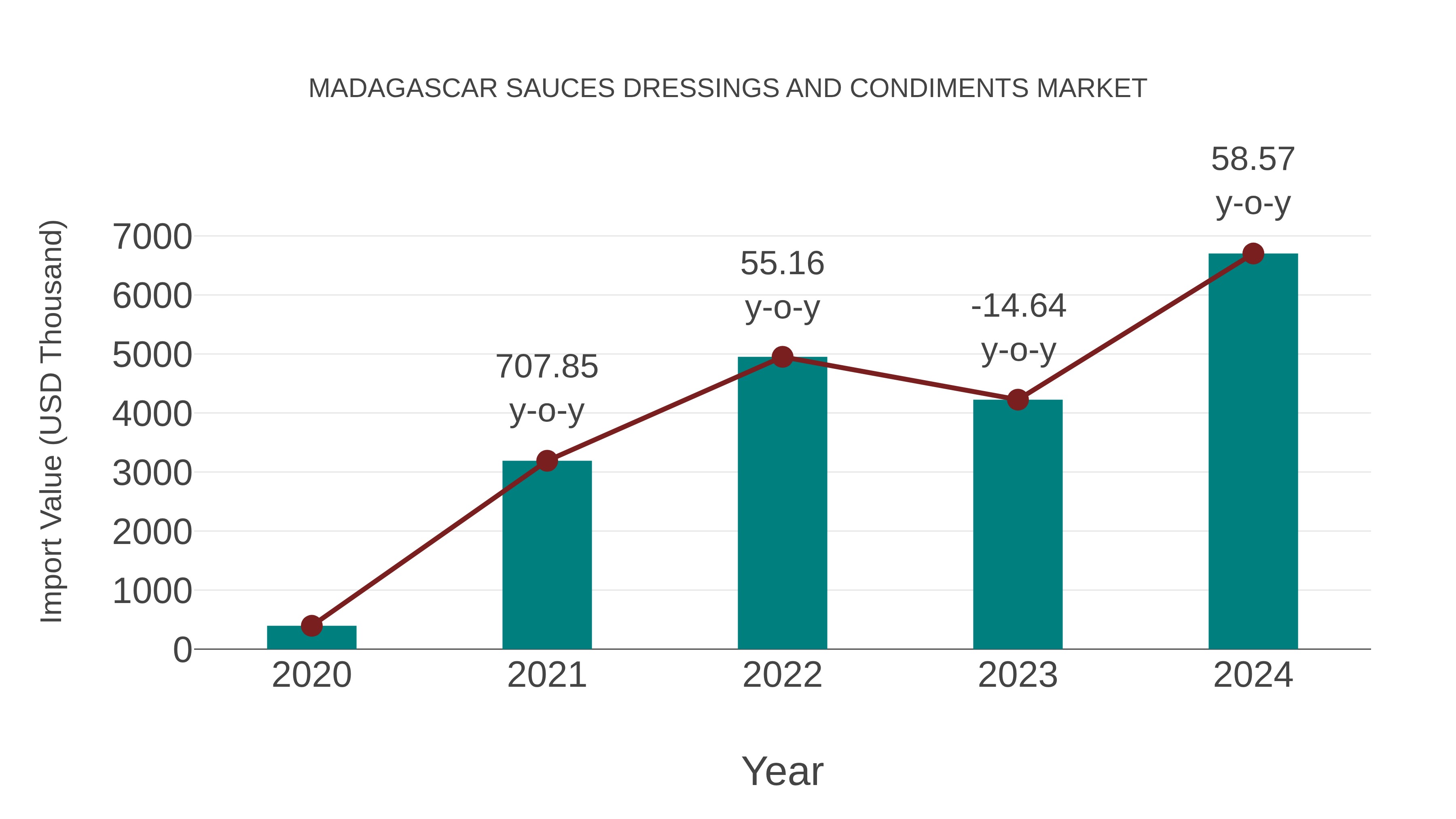  Madagascar Sauces Dressings and Condiments Market: Import Trend Analysis