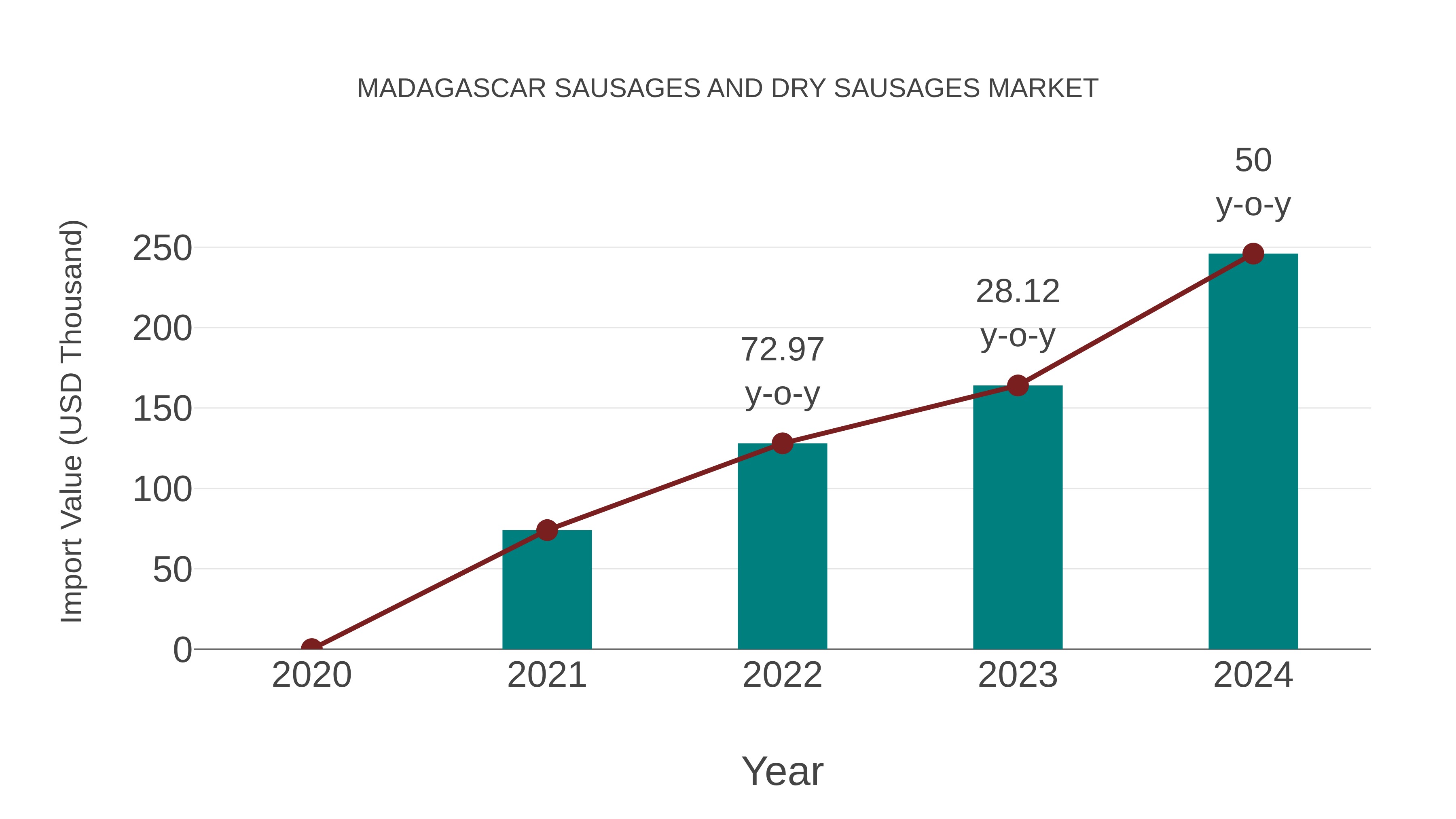  Madagascar Sausages and Dry Sausages Market: Import Trend Analysis