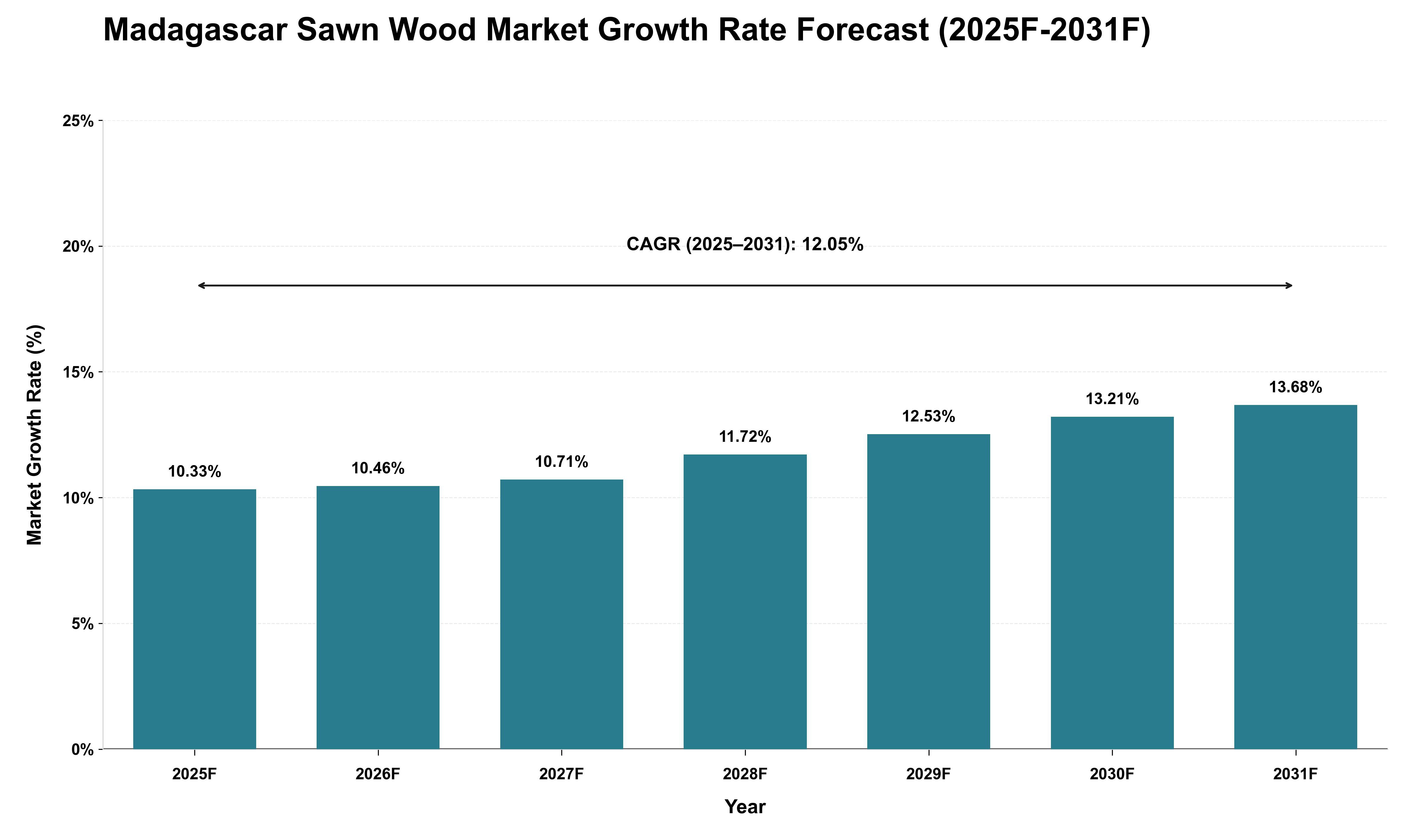 Madagascar Sawn Wood Market Growth Rate Analysis (2025 - 2031)