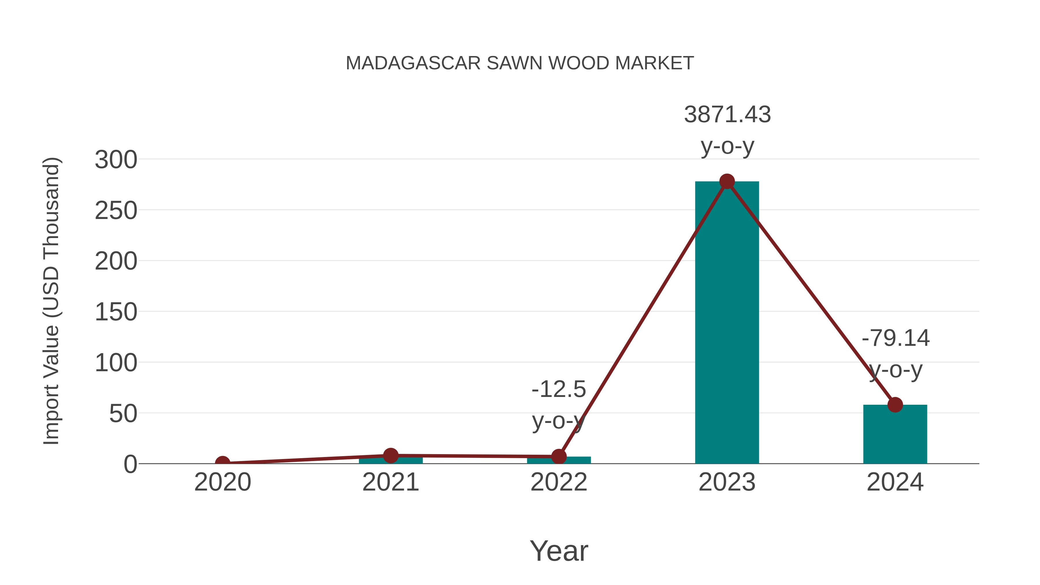 Madagascar Sawn Wood Market: Import Trend Analysis