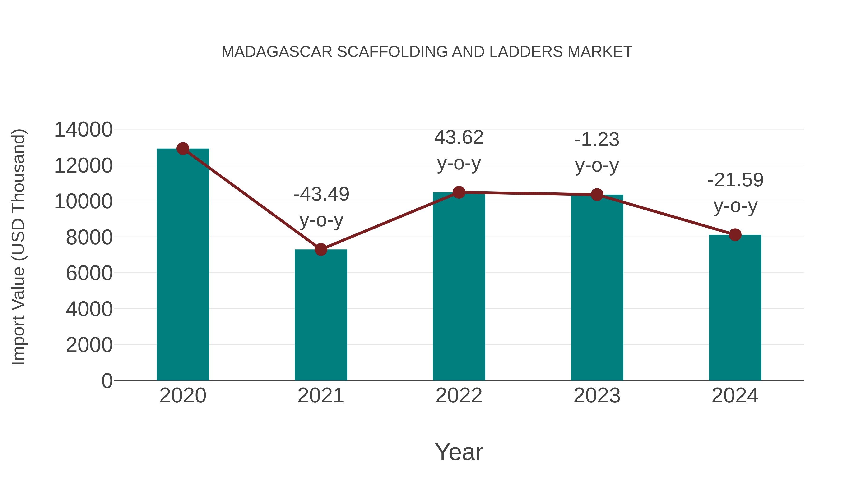 Madagascar Scaffolding and Ladders Market: Import Trend Analysis