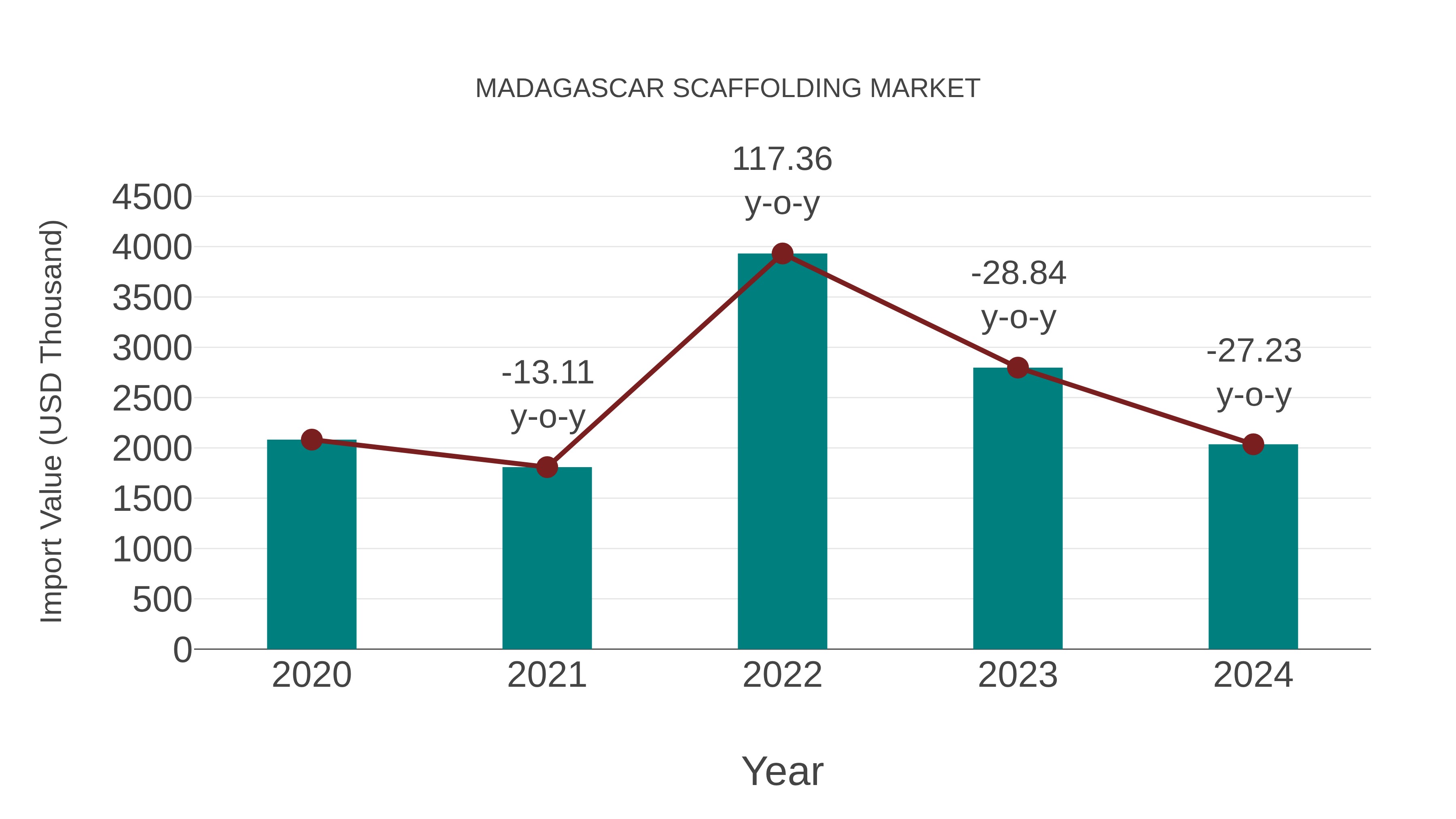  Madagascar Scaffolding Market: Import Trend Analysis
