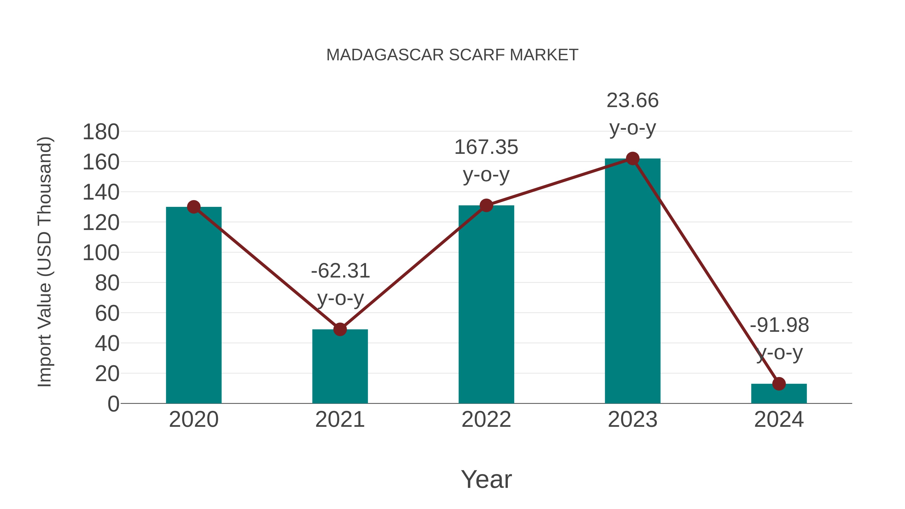  Madagascar Scarf Market: Import Trend Analysis