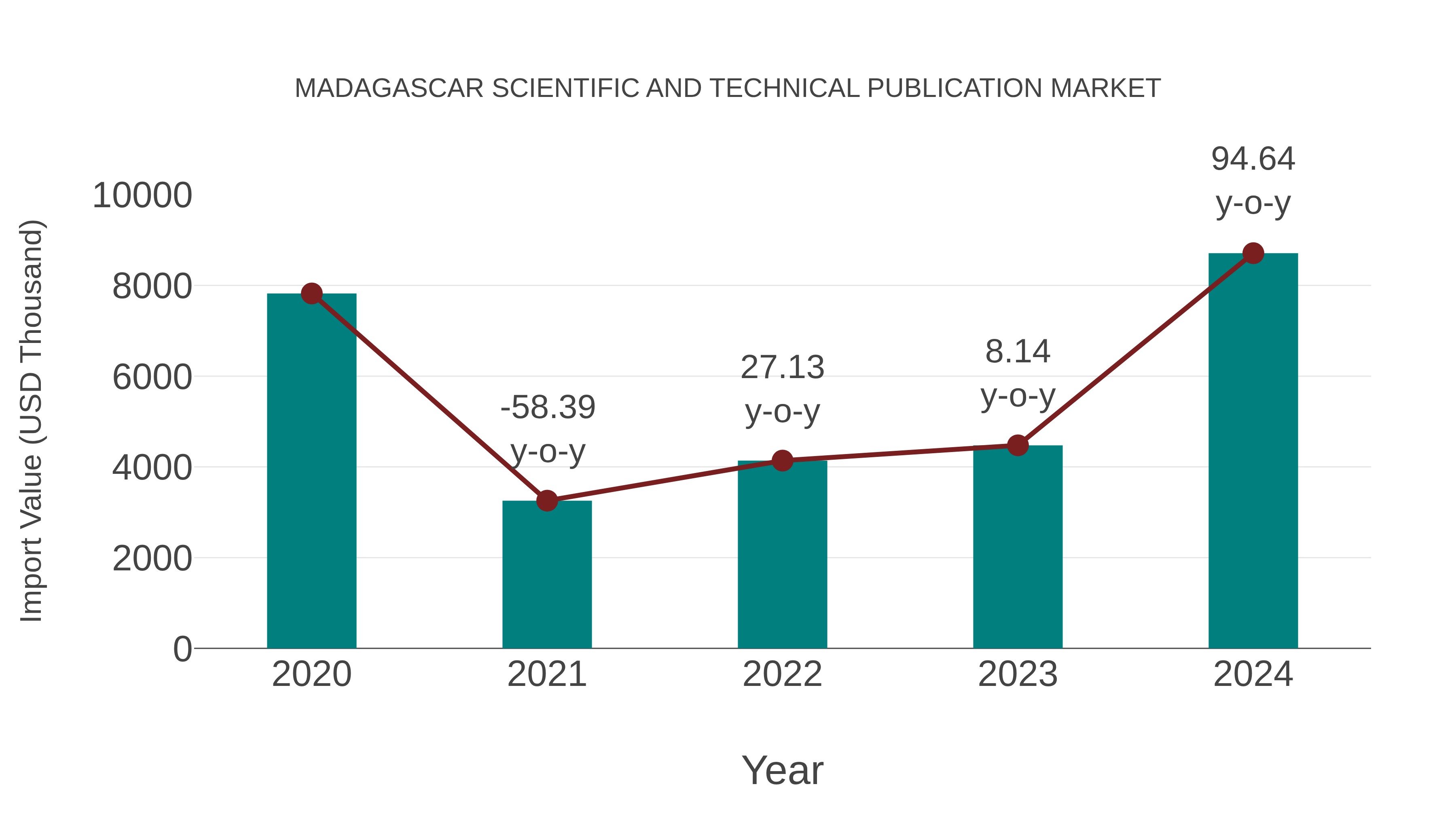  Madagascar Scientific and Technical Publication Market: Import Trend Analysis