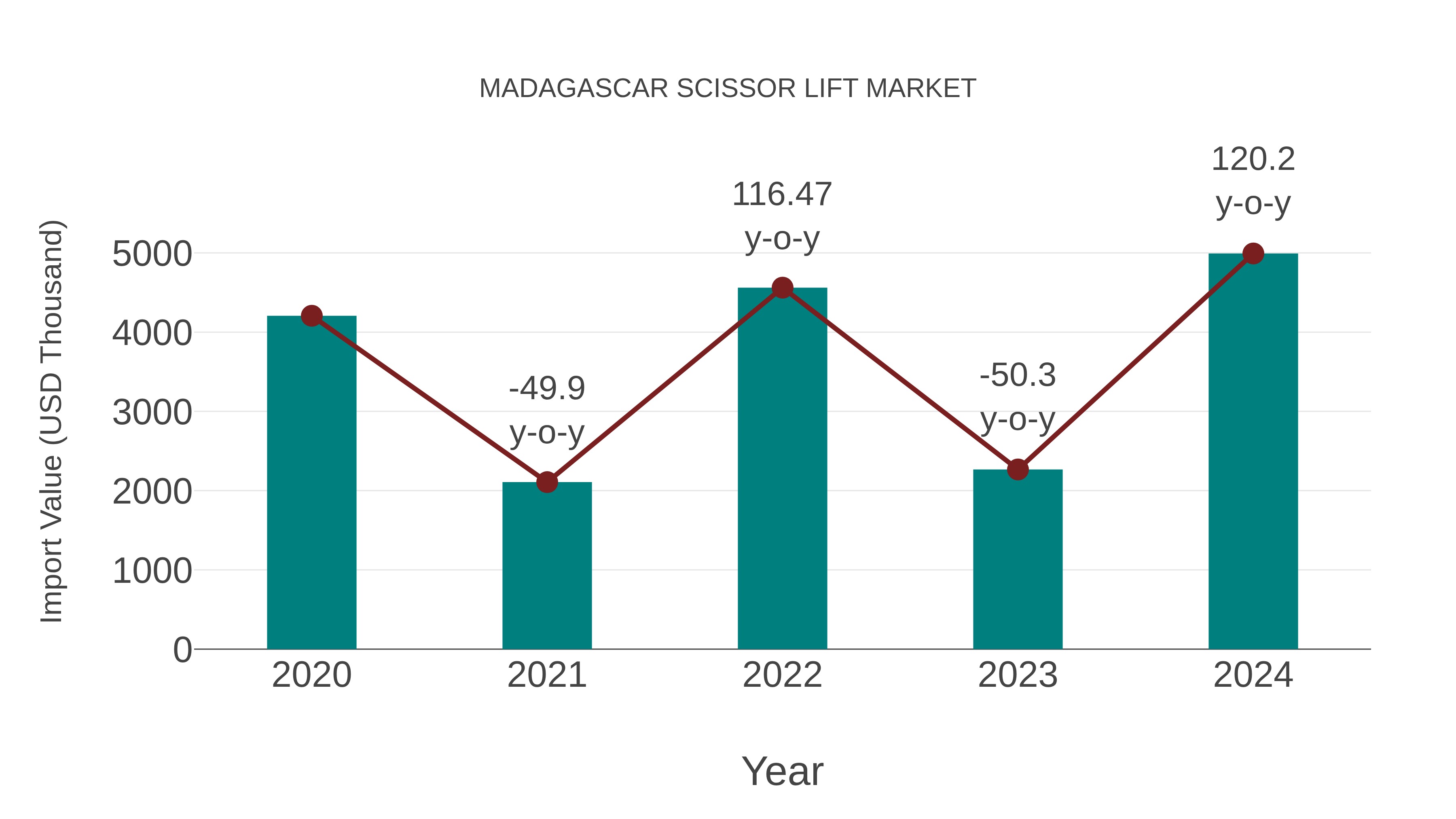  Madagascar Scissor Lift Market: Import Trend Analysis