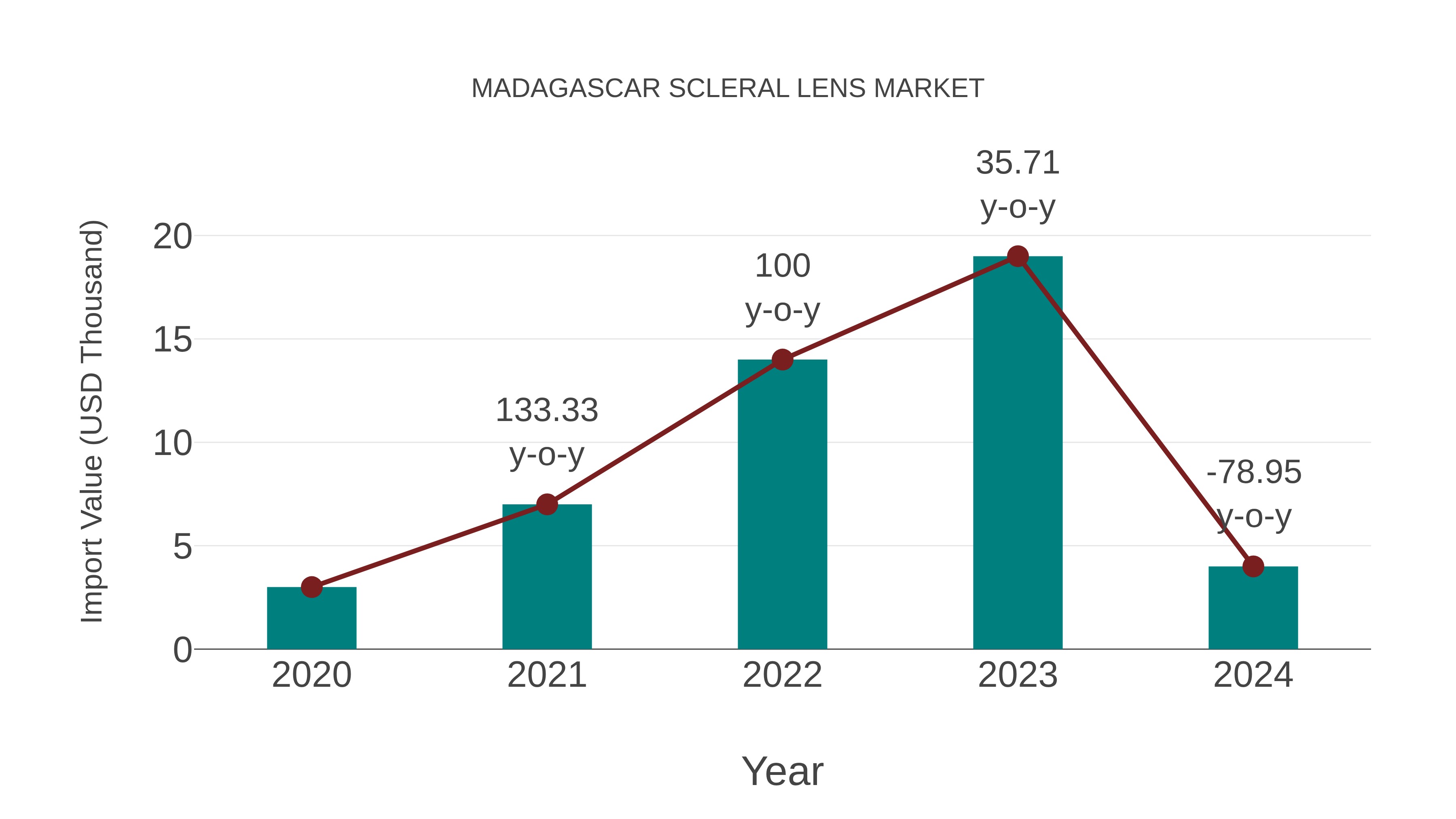 Madagascar Scleral Lens Market: Import Trend Analysis
