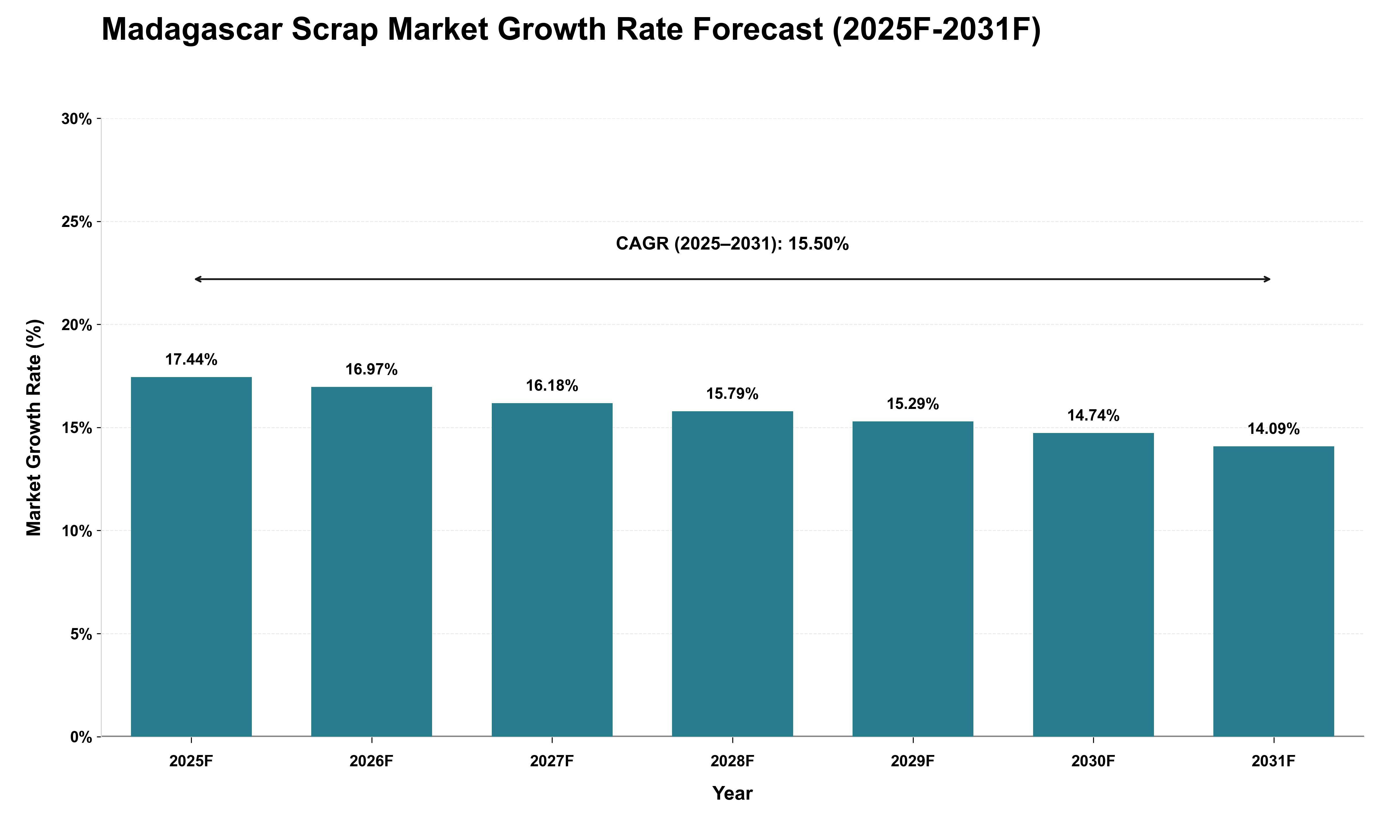 Madagascar Scrap Market Growth Rate Analysis (2025 - 2031)