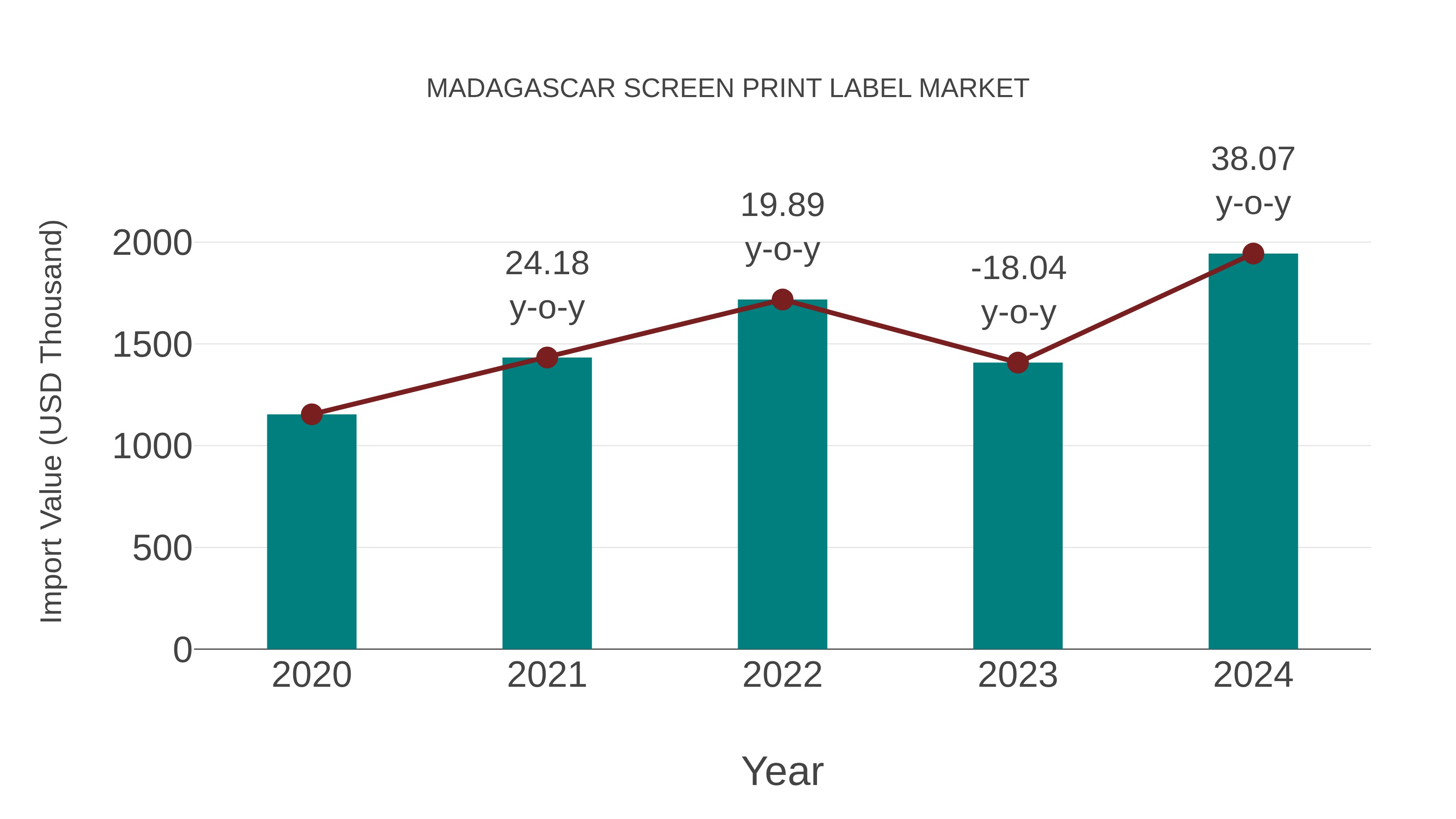  Madagascar Screen Print Label Market: Import Trend Analysis