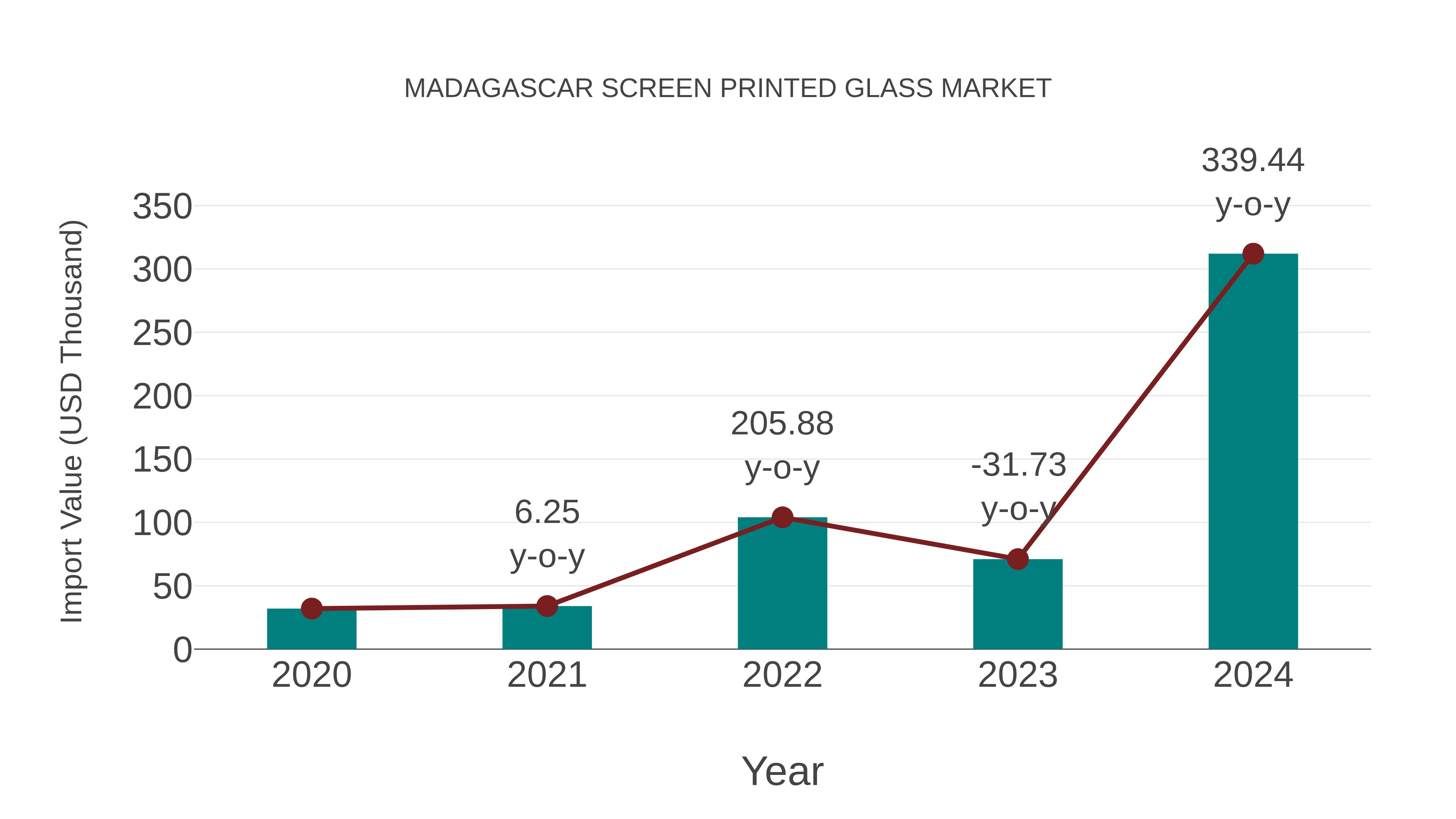Madagascar Screen Printed Glass Market: Import Trend Analysis