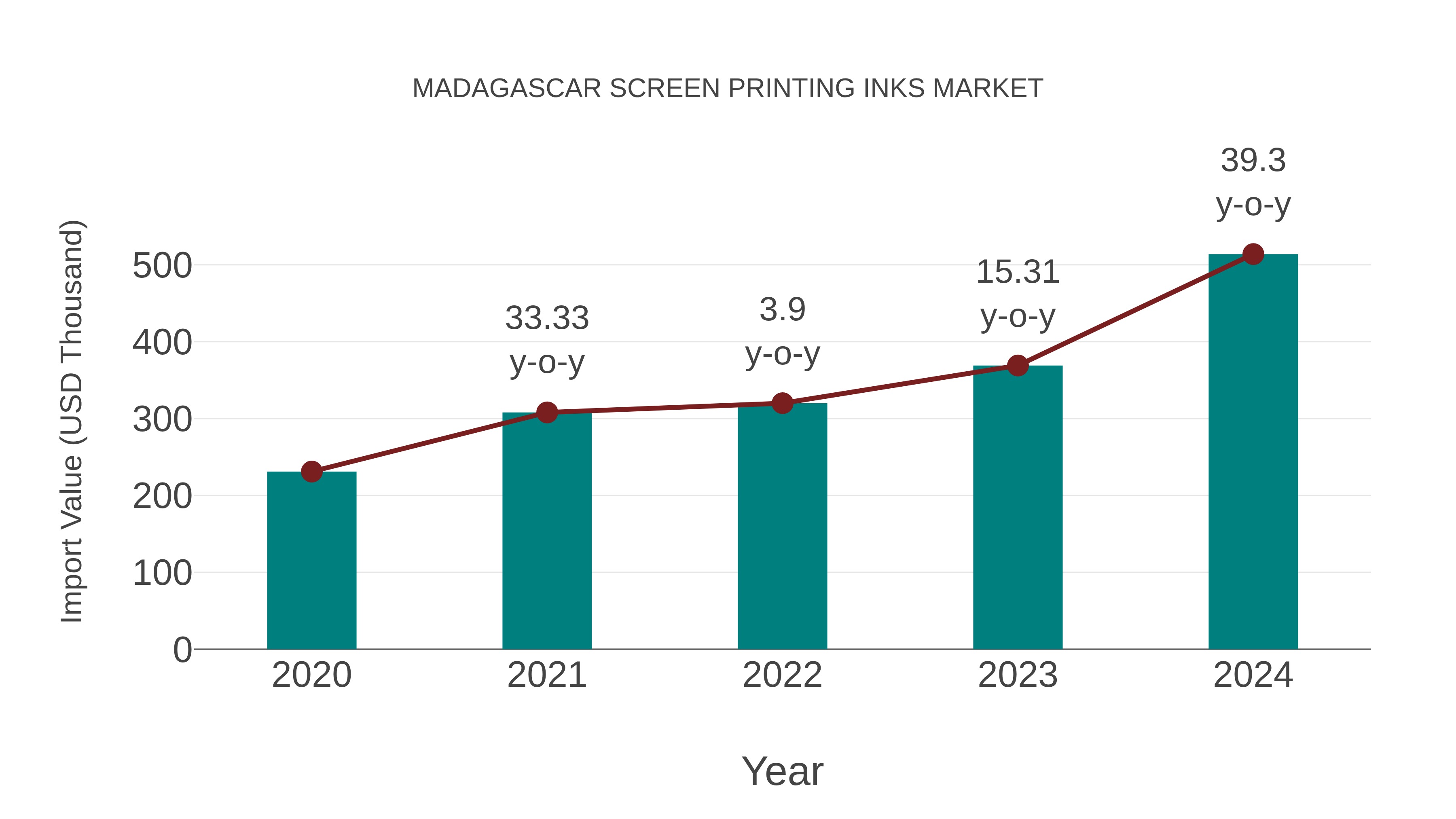  Madagascar Screen Printing Inks Market: Import Trend Analysis