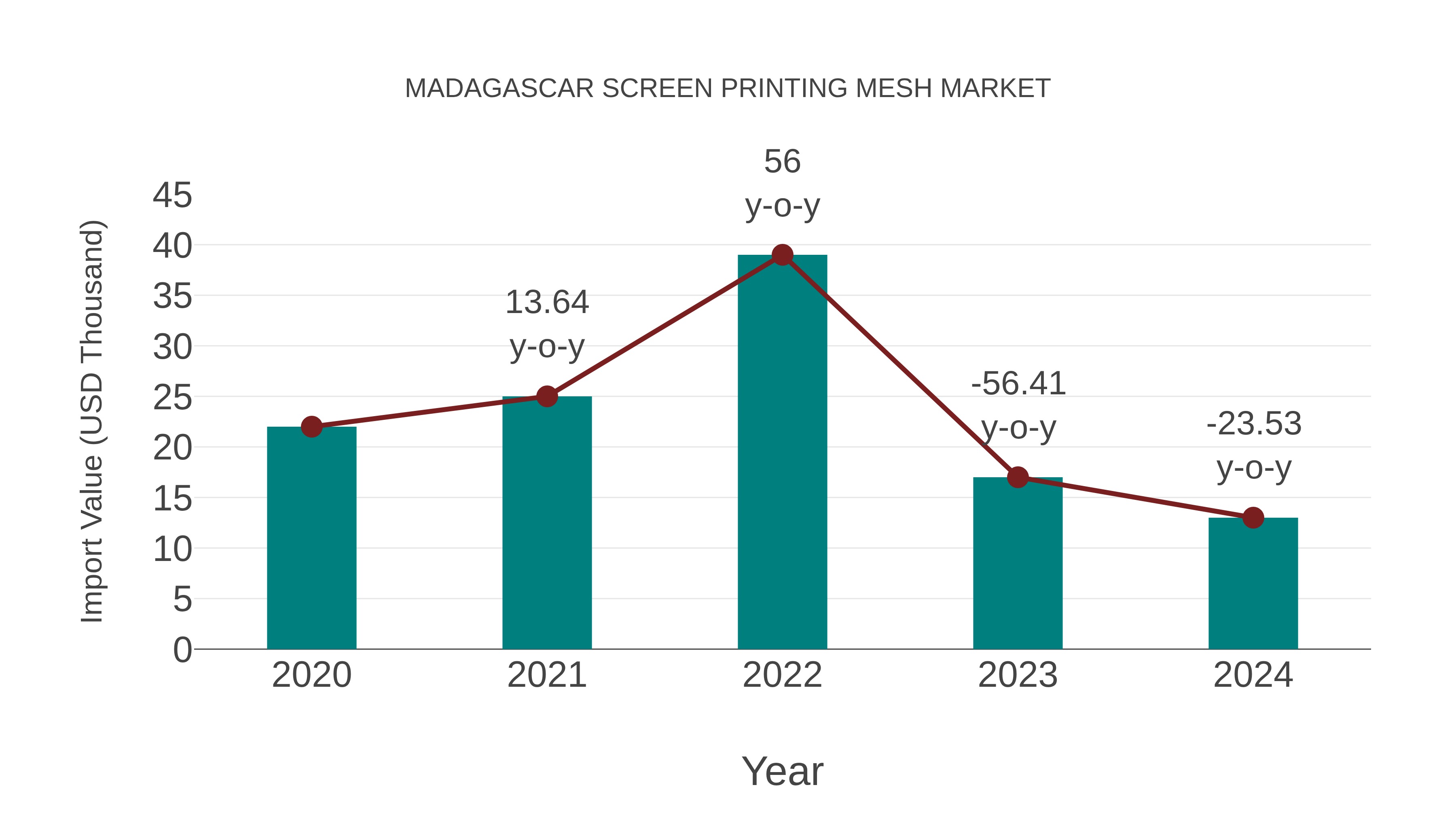  Madagascar Screen Printing Mesh Market: Import Trend Analysis
