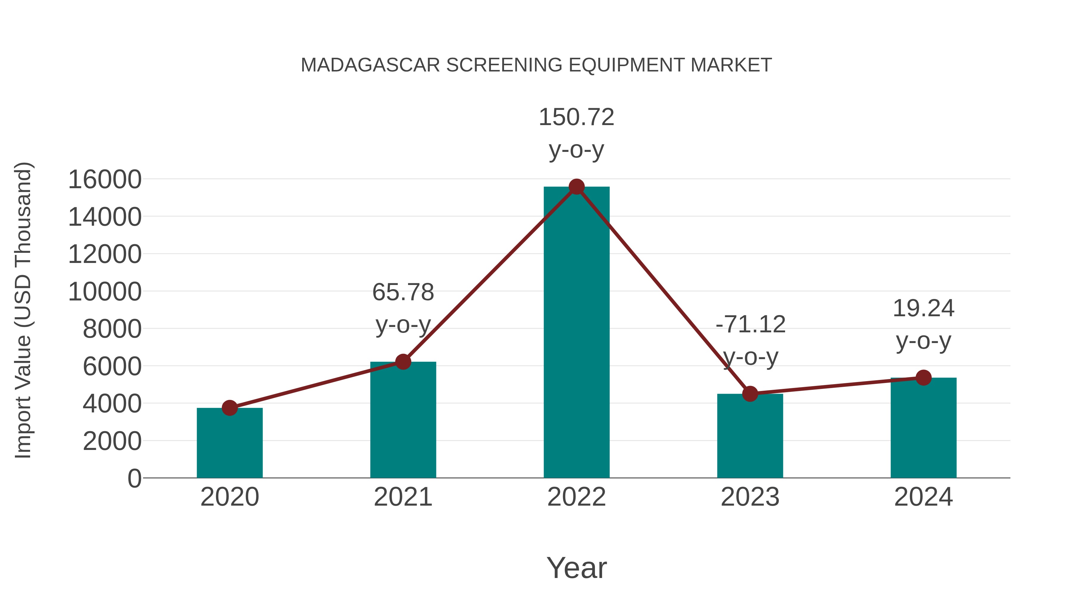  Madagascar Screening Equipment Market: Import Trend Analysis