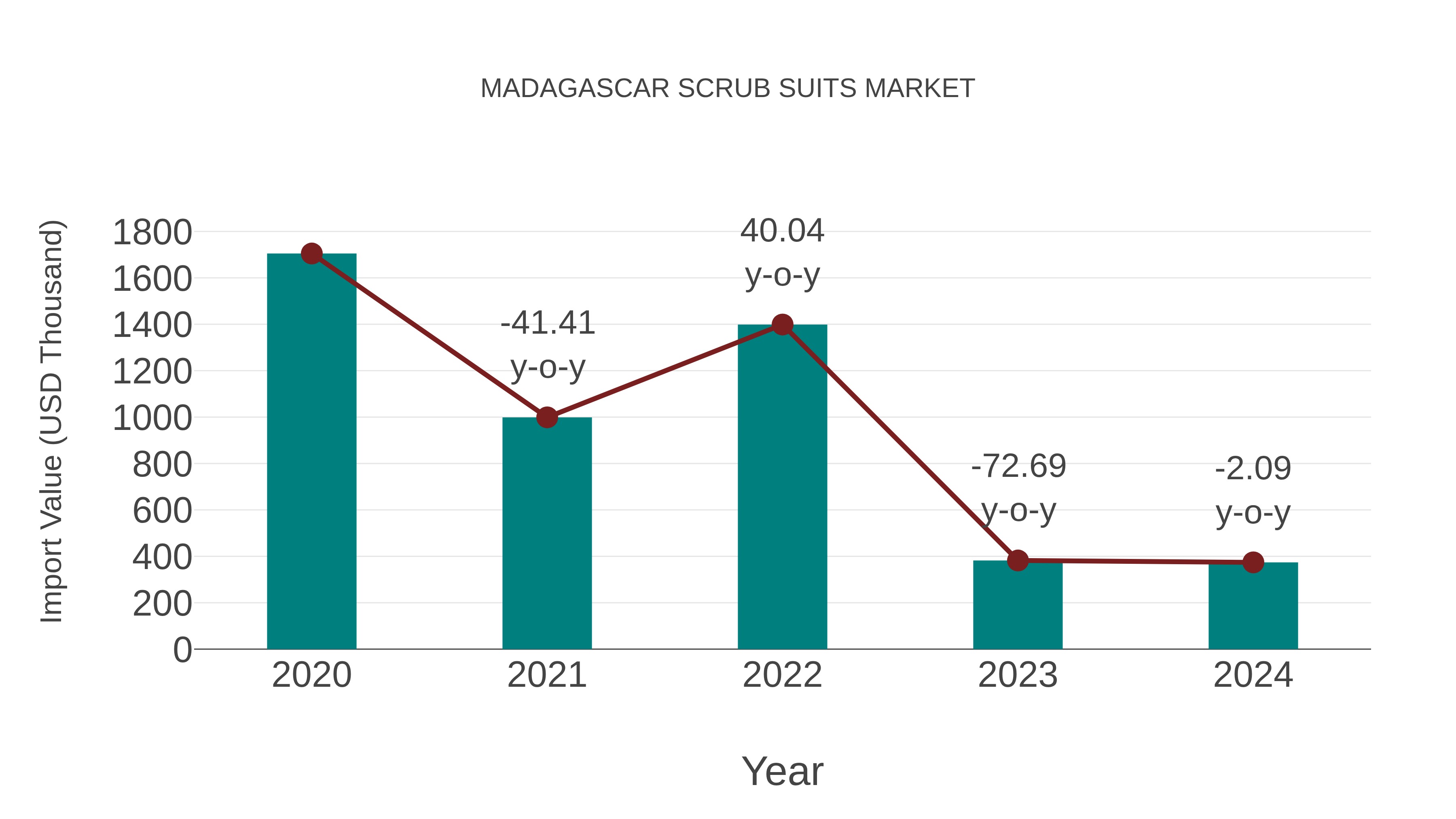  Madagascar Scrub Suits Market: Import Trend Analysis