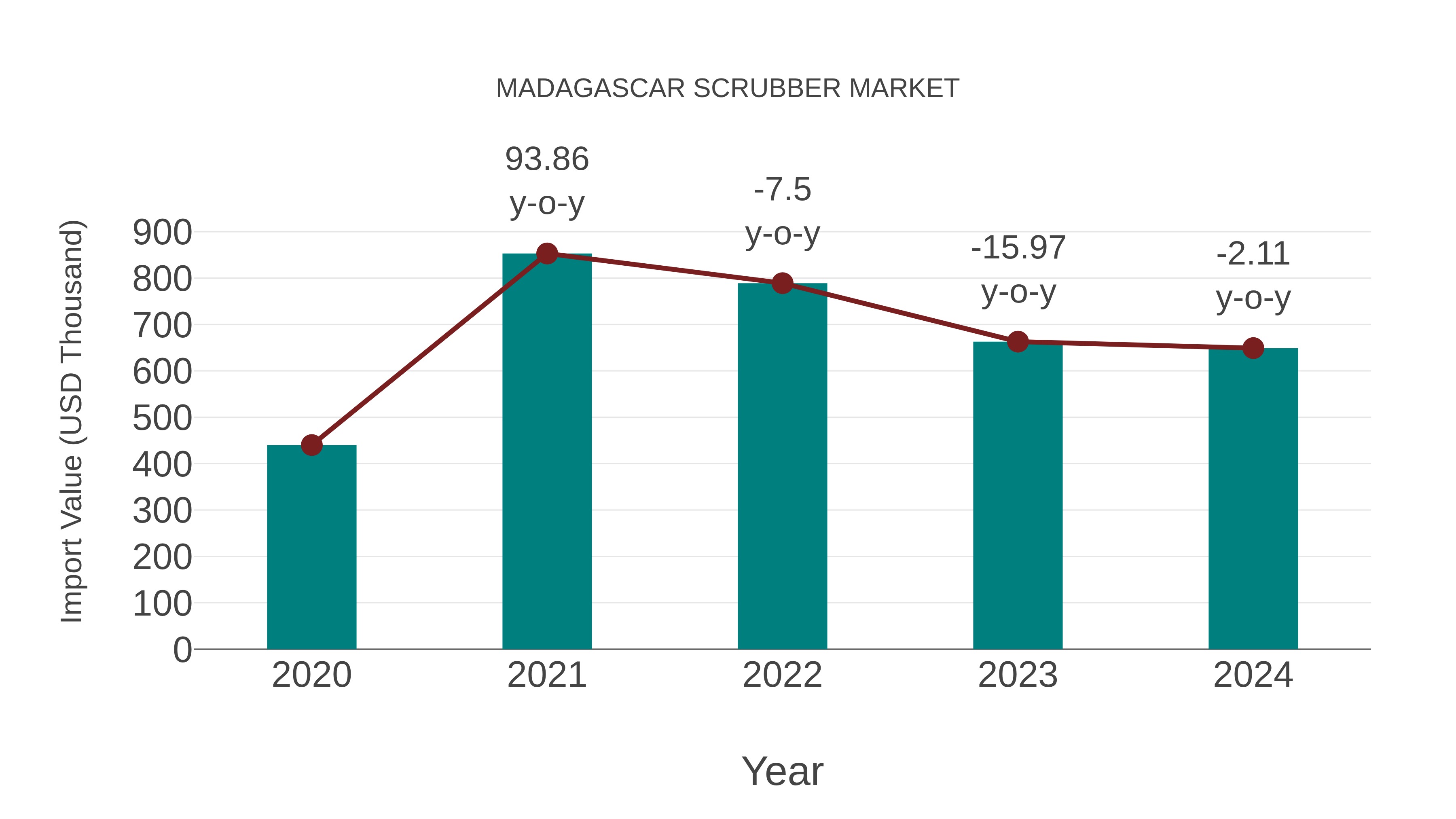  Madagascar Scrubber Market: Import Trend Analysis