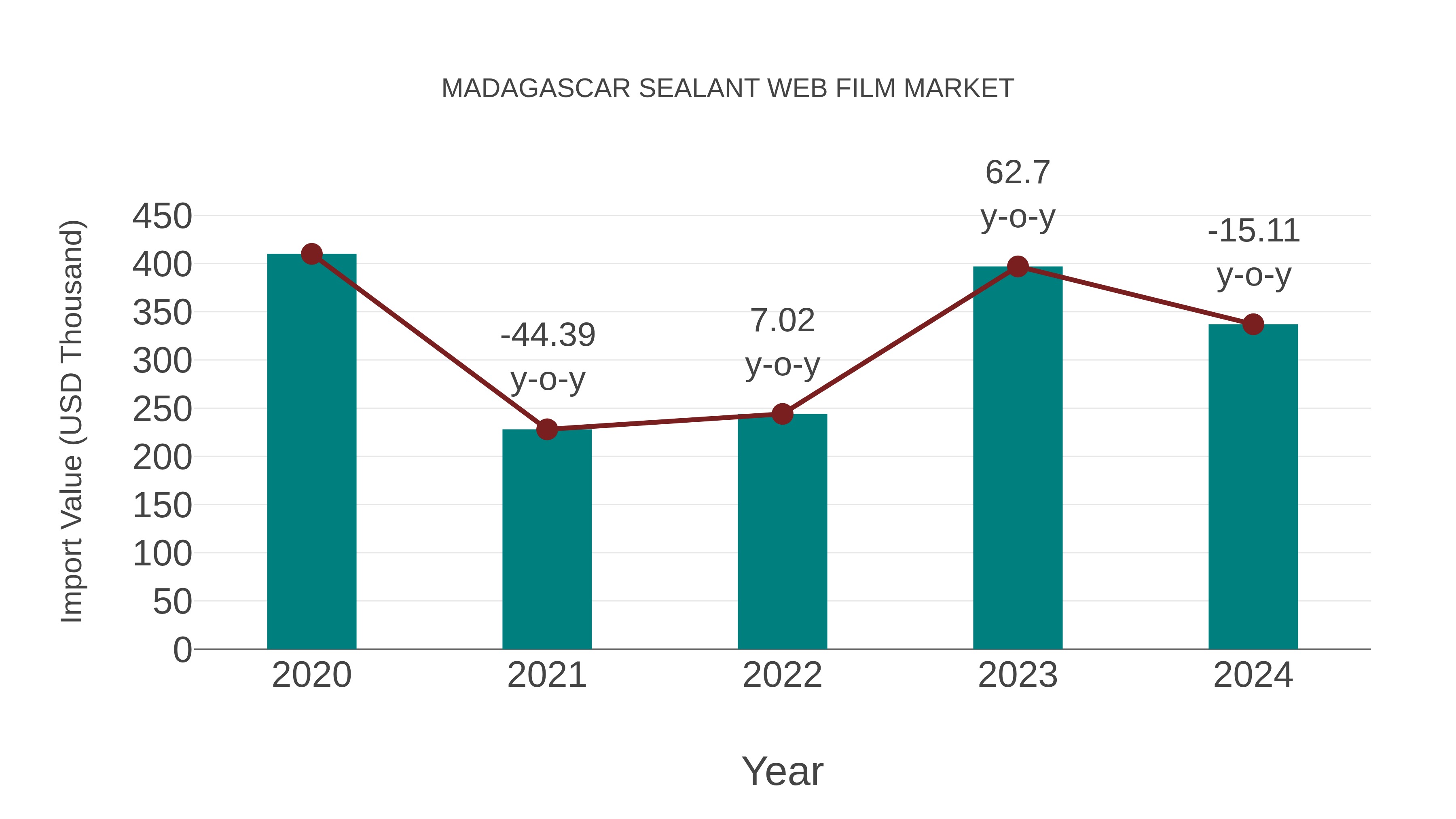  Madagascar Sealant Web Film Market: Import Trend Analysis