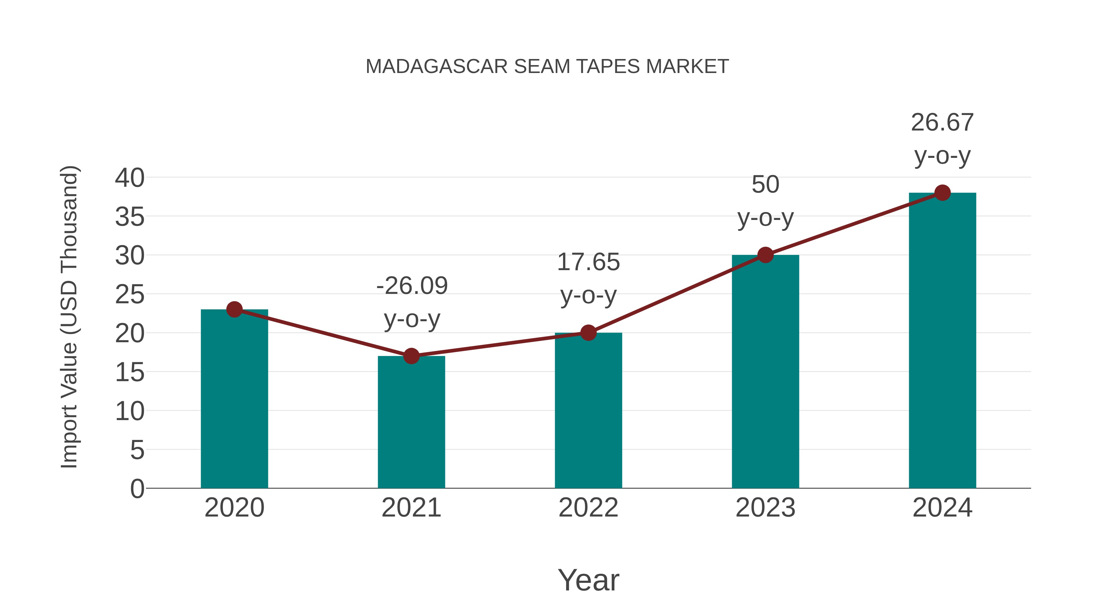  Madagascar Seam Tapes Market: Import Trend Analysis