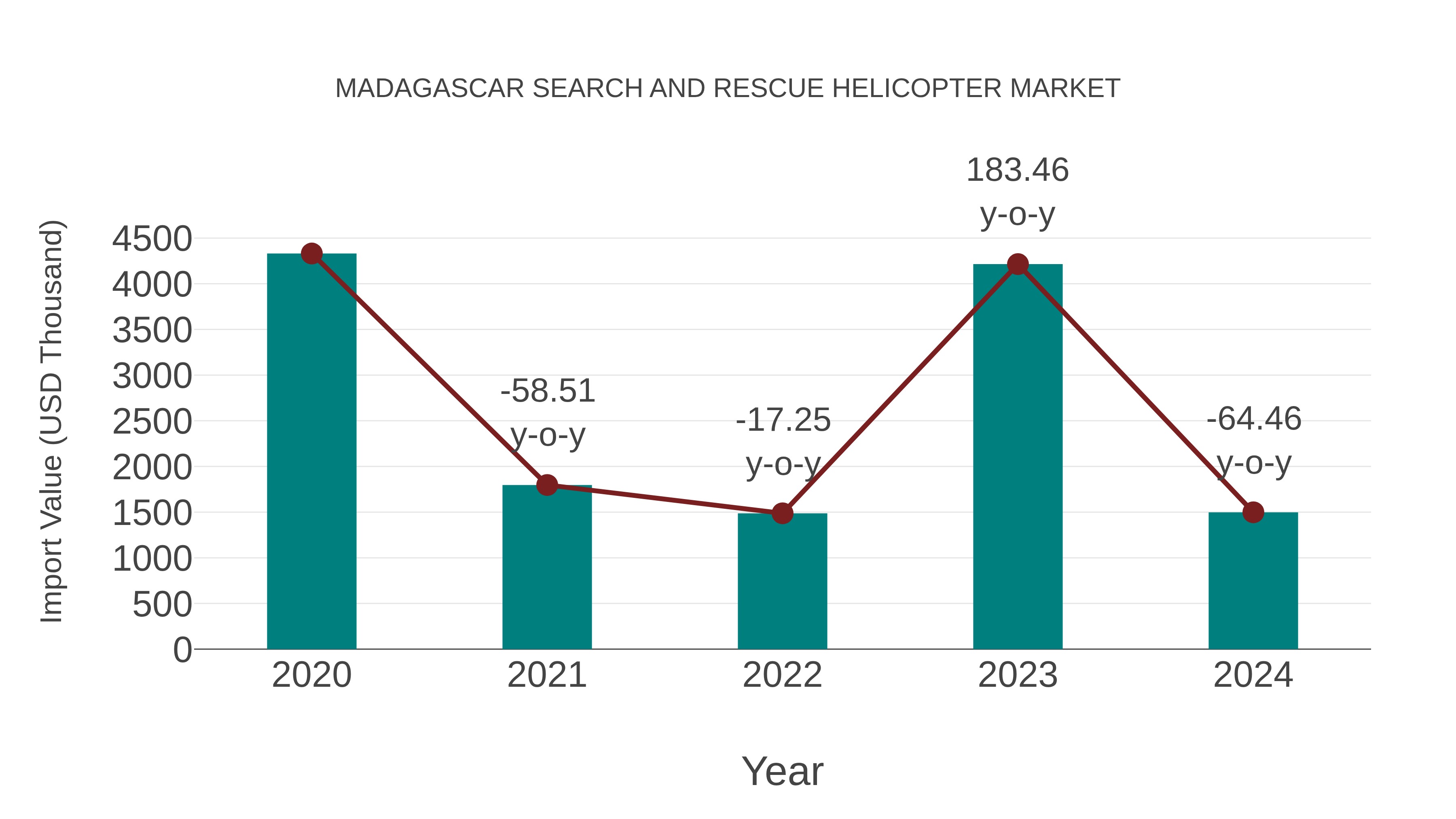  Madagascar Search and Rescue Helicopter Market: Import Trend Analysis