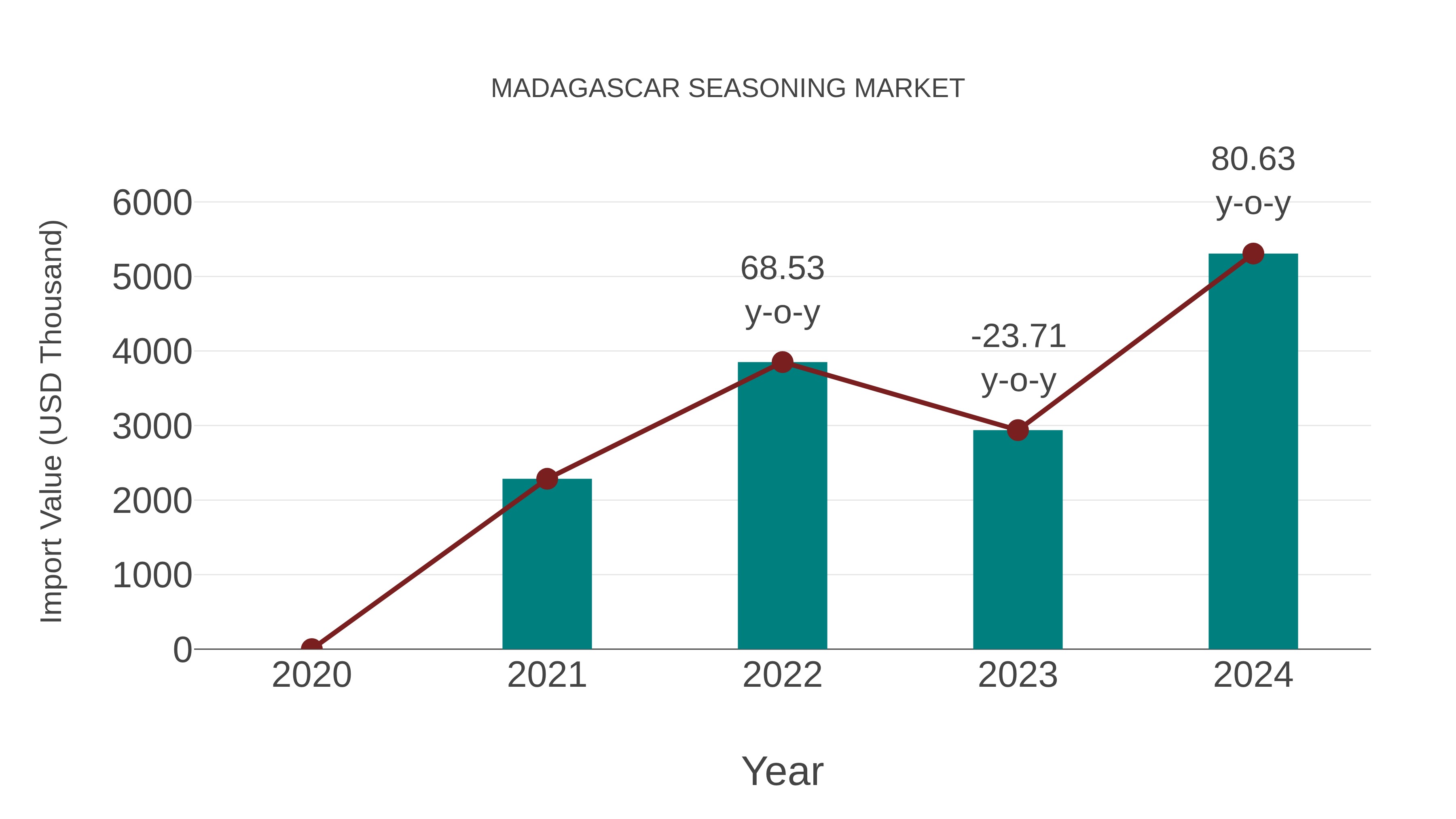  Madagascar Seasoning Market: Import Trend Analysis